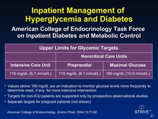 Inpatient Management of  Hyperglycemia and Diabetes American College of Endocrinology Task Force  on Inpatient Diabetes and Metabolic Control Values above 180 mg/dL are an indication to monitor glucose levels more frequently to determine need, if any, for more intensive intervention Targets for non-ICU patients are supported only by prospective observational studies Separate targets for pregnant patients (not shown) American College of Endocrinology.  Endocr Pract.  2004;10:77-82. 180 mg/dL (10.0 mmol/L) 110 mg/dL (6.1 mmol/L) 110 mg/dL (6.1 mmol/L) Maximal Glucose Preprandial Intensive Care Unit Noncritical Care Units Upper Limits for Glycemic Targets 
