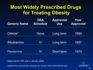 Most Widely Prescribed Drugs  for Treating Obesity *Approved for OTC use in January 2006. Adapted from Yanovski SZ, Yanovski JA.  N Engl J Med.  2002;346:591-602. Phentermine Year Approved Approved Use DEA Schedule 1997 Long term IV 1973 Short term IV 1999 Long term None Generic Name Sibutramine Orlistat* 
