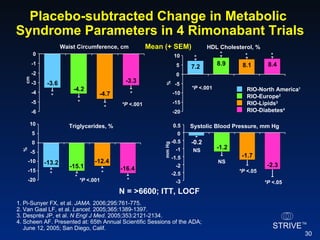 Placebo-subtracted Change in Metabolic  Syndrome Parameters in 4 Rimonabant Trials Mean (+ SEM) * * * * * * * * * * * * Pi-Sunyer FX, et al.  JAMA.  2006;295:761-775. Van Gaal LF, et al.  Lancet.  2005;365:1389-1397. Despr és JP, et al.  N Engl J Med . 2005;353:2121-2134.  Scheen AF. Presented at: 65th Annual  Scientific Sessions of the ADA; June 12, 2005; San Diego, Calif. HDL Cholesterol, % 7.2 8.9 8.1 8.4 -20 -15 -10 -5 0 5 10 % Waist Circumference, cm -3.6 -4.2 -4.7 -3.3 -6 -5 -4 -3 -2 -1 0 cm Triglycerides, % -13.2 -15.1 -12.4 -16.4 -20 -15 -10 -5 0 5 10 % Systolic Blood Pressure, mm Hg -1.2 -1.7 -2.3 -0.2 -3 -2.5 -2 -1.5 -1 -0.5 0 0.5 mm Hg *P  <.001 *P  <.001 *P  <.001 NS NS *P  <.05 *P  <.05 N = >6600; ITT, LOCF RIO - North America 1 RIO - Europe 2 RIO - Lipids 3 RIO - Diabetes 4 