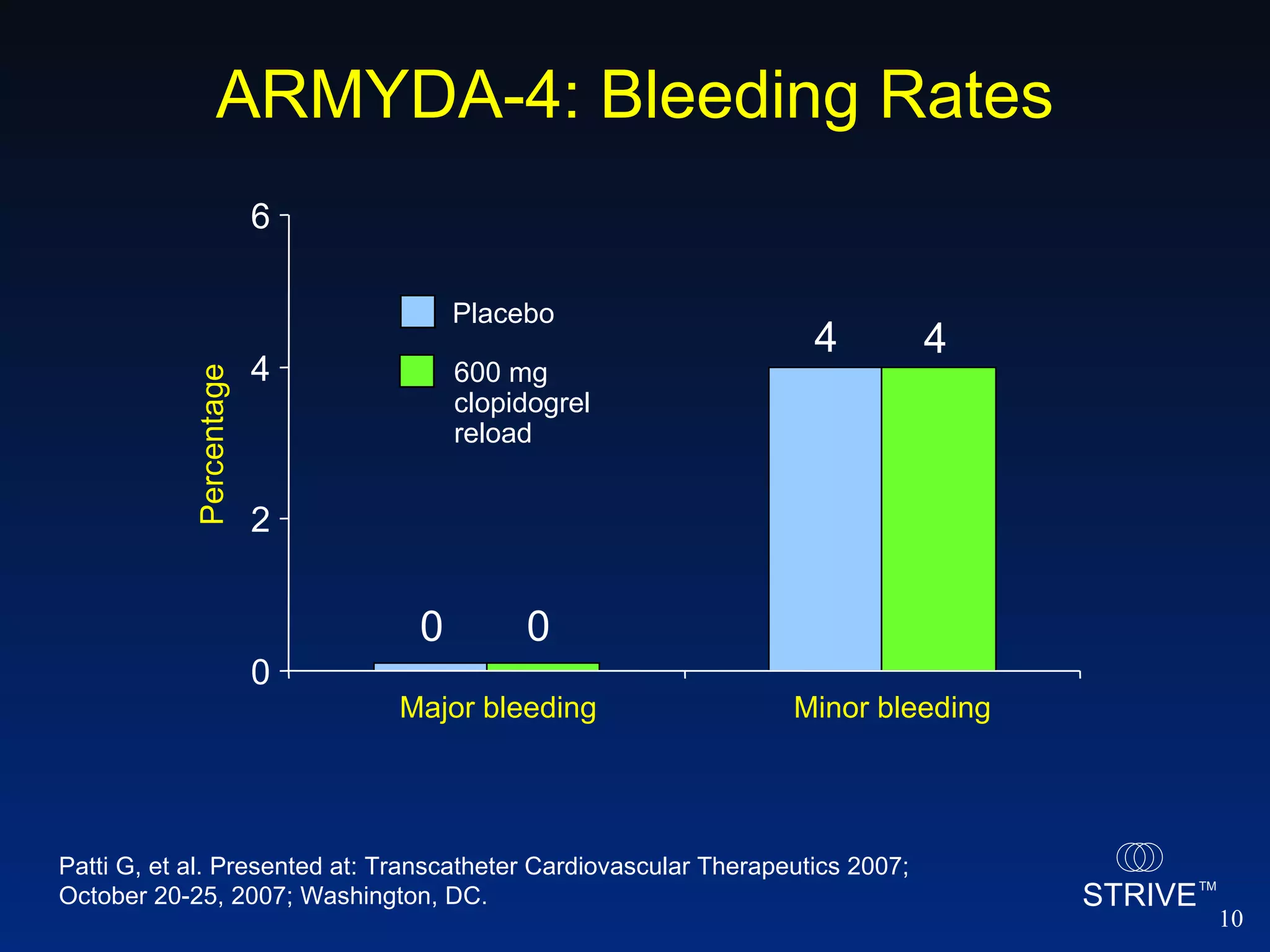 Patti G, et al. Presented at: Transcatheter Cardiovascular Therapeutics 2007; October 20-25, 2007; Washington, DC.  ARMYDA-4: Bleeding Rates 600 mg  clopidogrel  reload Placebo 4 4 0 0 Percentage 0 2 4 6 Major bleeding Minor bleeding 