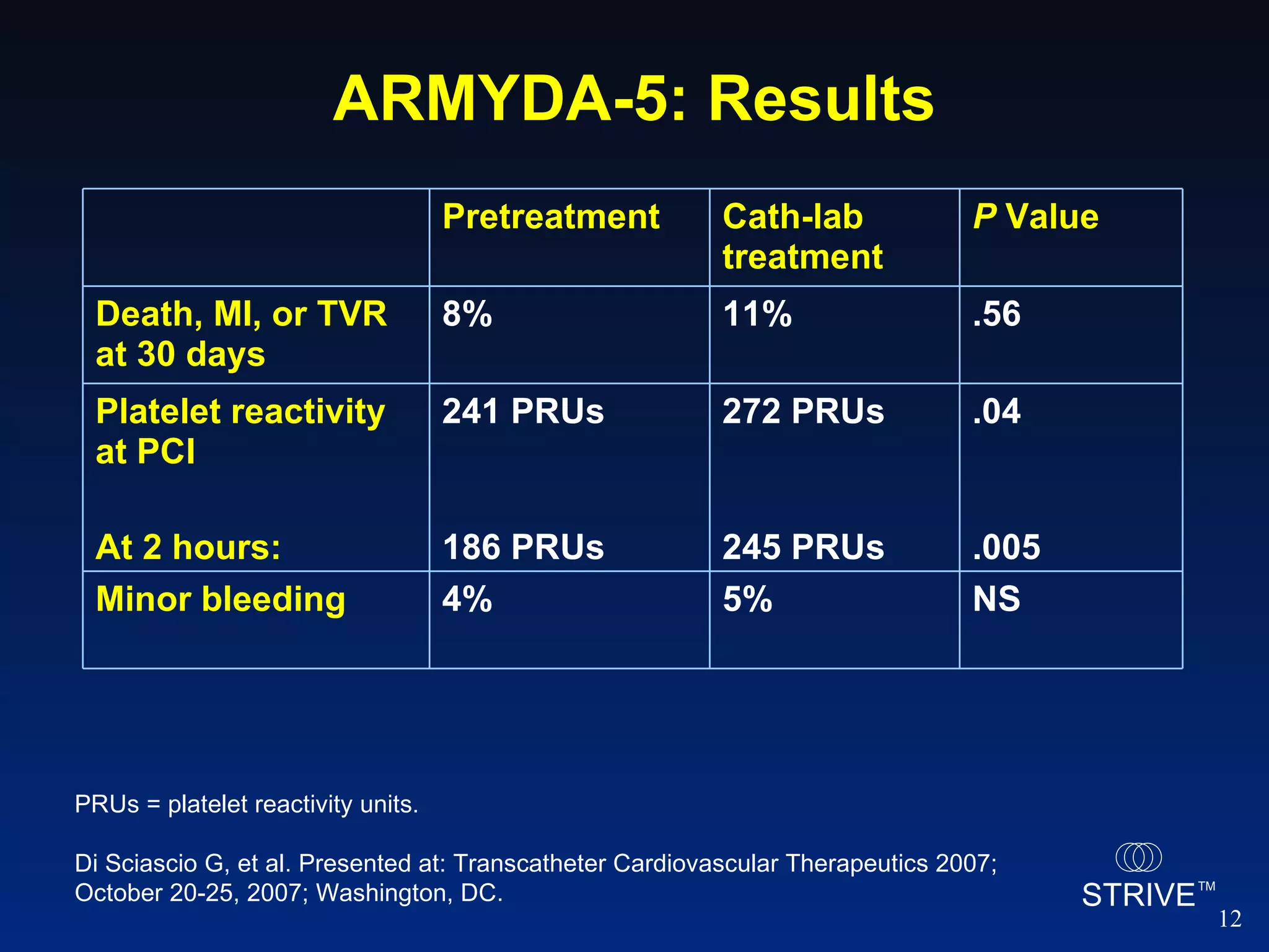 ARMYDA-5: Results PRUs = platelet reactivity units. Di Sciascio G, et al. Presented at: Transcatheter Cardiovascular Therapeutics 2007; October 20-25, 2007; Washington, DC.  NS 5% 4% Minor bleeding .04 .005 272 PRUs 245 PRUs 241 PRUs 186 PRUs Platelet reactivity at PCI  At 2 hours: .56 11% 8% Death, MI, or TVR at 30 days P  Value Cath-lab treatment Pretreatment 