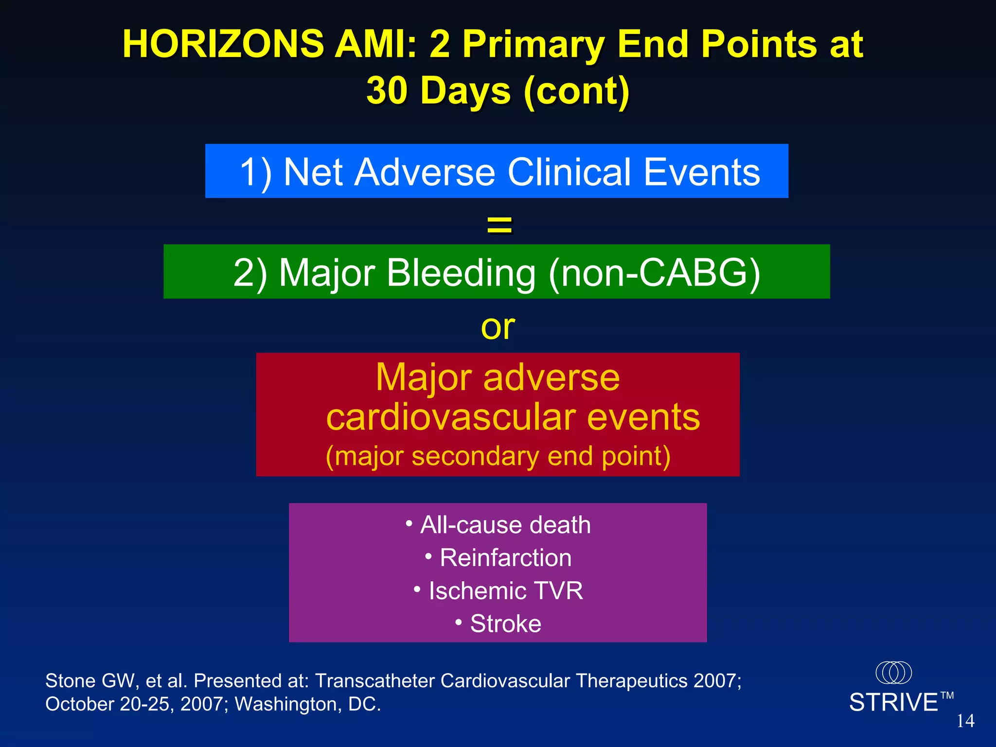 HORIZONS AMI: 2 Primary End Points at  30 Days (cont) = or All-cause death Reinfarction Ischemic TVR Stroke Major adverse cardiovascular events (major secondary end point) Stone GW, et al. Presented at: Transcatheter Cardiovascular Therapeutics 2007; October 20-25, 2007; Washington, DC.  1) Net Adverse Clinical Events 2) Major Bleeding (non-CABG) 