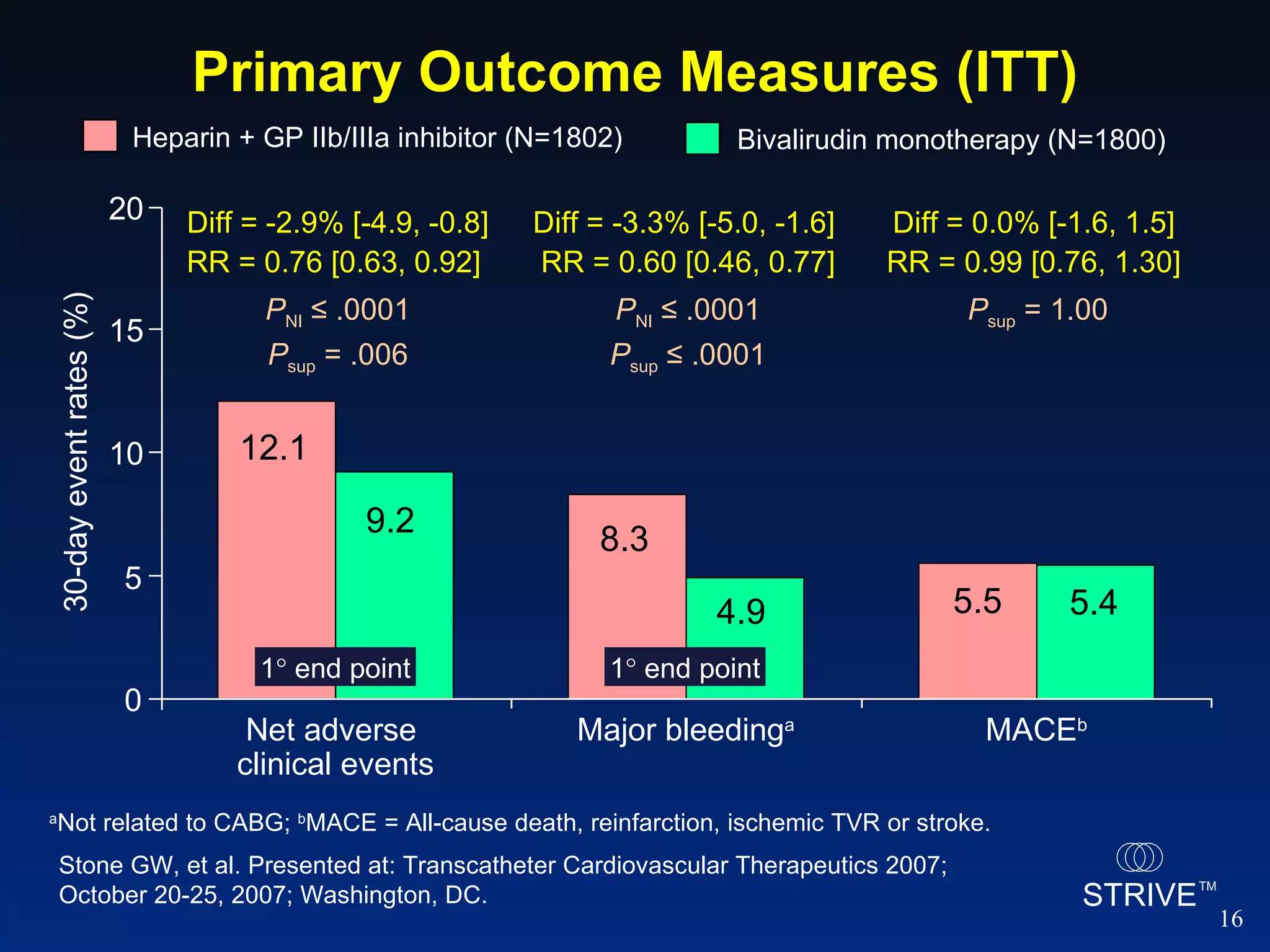 Primary Outcome Measures (ITT) a Not related to CABG;  b MACE = All-cause death, reinfarction, ischemic TVR or stroke. Stone GW, et al. Presented at: Transcatheter Cardiovascular Therapeutics 2007; October 20-25, 2007; Washington, DC.  Diff =  0.0% [-1.6, 1.5]   RR = 0.99  [0.76, 1.30]   P sup  = 1.00 Diff =  -3.3% [-5.0, -1.6]   RR =  0.60 [0.46, 0.77] P NI  ≤ .0001 P sup  ≤ .0001 Diff =  -2.9% [-4.9, -0.8] RR =  0.76 [0.63, 0.92]   P NI  ≤ .0001 P sup  = .006 1   end point 1   end point 0 5 10 20 15 12.1 9.2 8.3 4.9 5.5 5.4 Net adverse  clinical events Major bleeding a MACE b 30-day event rates (%) Bivalirudin monotherapy (N=1800) Heparin + GP IIb/IIIa inhibitor (N=1802) 