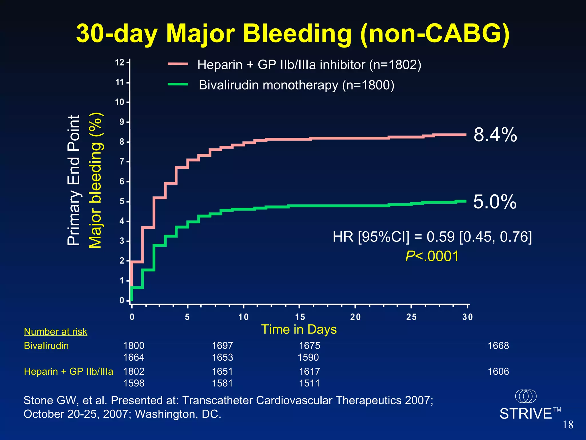 30-day Major Bleeding (non-CABG) Number at risk Bivalirudin 1800 1697 1675 1668 1664 1653 1590  Heparin + GP IIb/IIIa 1802 1651 1617 1606 1598 1581 1511 Primary End Point Major bleeding (%) Time in Days 8.4% 5.0% HR [95%CI] = 0.59 [0.45, 0.76] P <.0001 Stone GW, et al. Presented at: Transcatheter Cardiovascular Therapeutics 2007; October 20-25, 2007; Washington, DC.  Heparin + GP IIb/IIIa inhibitor (n=1802) Bivalirudin monotherapy (n=1800) 
