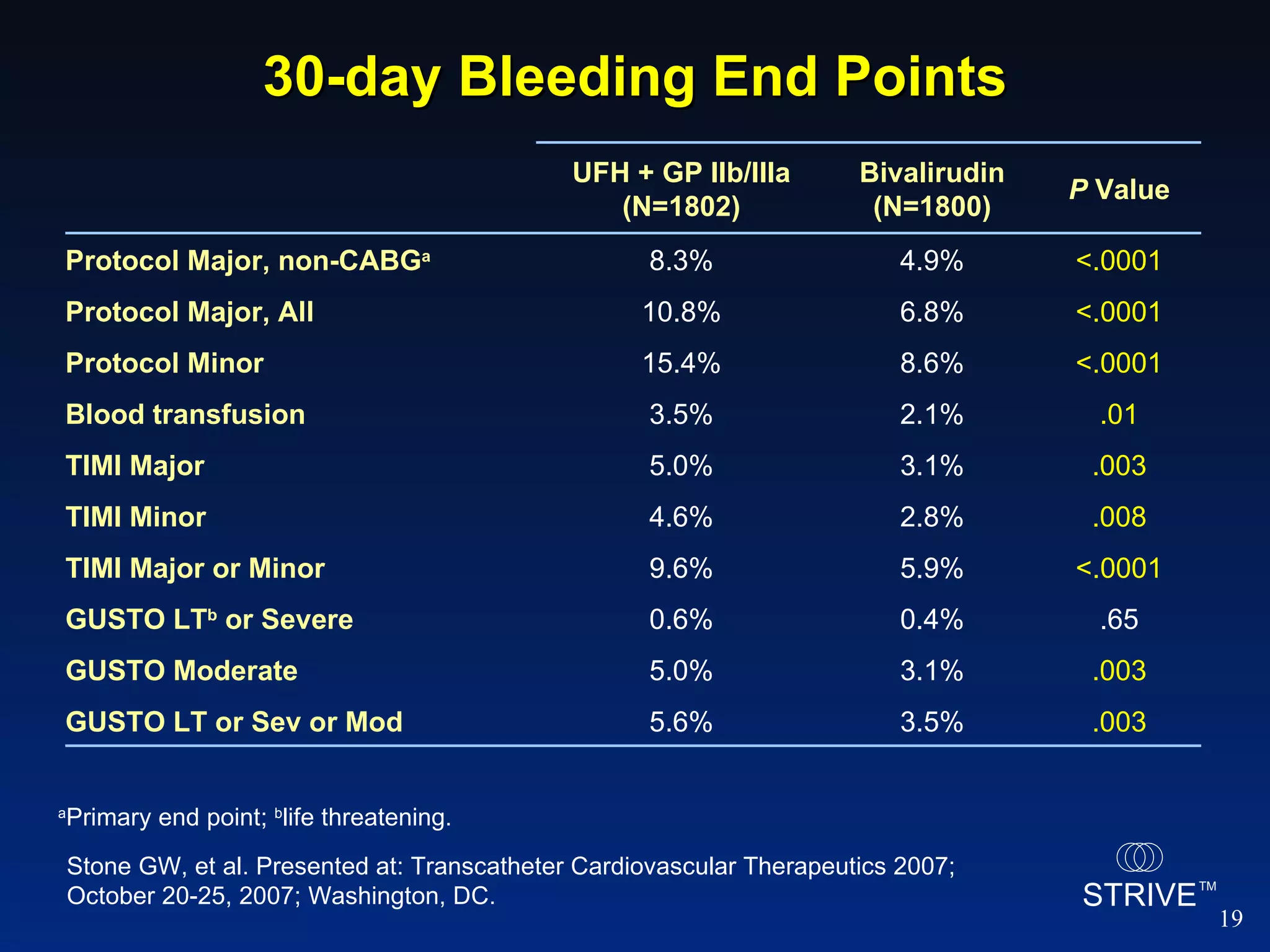30-day Bleeding End Points a Primary end point;  b life threatening. Stone GW, et al. Presented at: Transcatheter Cardiovascular Therapeutics 2007; October 20-25, 2007; Washington, DC.  UFH + GP IIb/IIIa (N=1802) Bivalirudin (N=1800) P  Value Protocol Major, non-CABG a 8.3% 4.9% <.0001 Protocol Major, All 10.8% 6.8% <.0001 Protocol Minor 15.4% 8.6% <.0001 Blood transfusion 3.5% 2.1% .01 TIMI Major 5.0% 3.1% .003 TIMI Minor 4.6% 2.8% .008 TIMI Major or Minor 9.6% 5.9% <.0001 GUSTO LT b  or Severe 0.6% 0.4% .65 GUSTO Moderate 5.0% 3.1% .003 GUSTO LT or Sev or Mod 5.6% 3.5% .003 