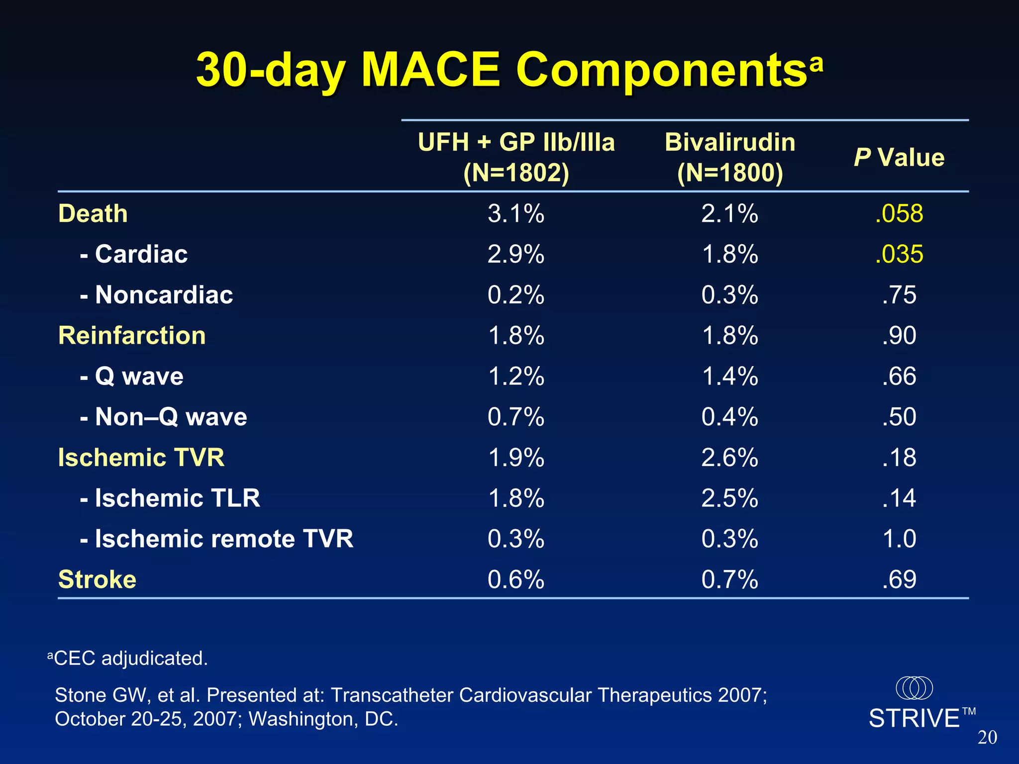30-day MACE Components a a CEC adjudicated. Stone GW, et al. Presented at: Transcatheter Cardiovascular Therapeutics 2007; October 20-25, 2007; Washington, DC.  UFH + GP IIb/IIIa (N=1802) Bivalirudin (N=1800) P  Value Death 3.1% 2.1% .058 - Cardiac 2.9% 1.8% .035 - Noncardiac 0.2% 0.3% .75 Reinfarction 1.8% 1.8% .90 - Q wave 1.2% 1.4% .66 - Non – Q wave 0.7% 0.4% .50 Ischemic TVR 1.9% 2.6% .18 - Ischemic TLR 1.8% 2.5% .14 - Ischemic remote TVR 0.3% 0.3% 1.0 Stroke 0.6% 0.7% .69 