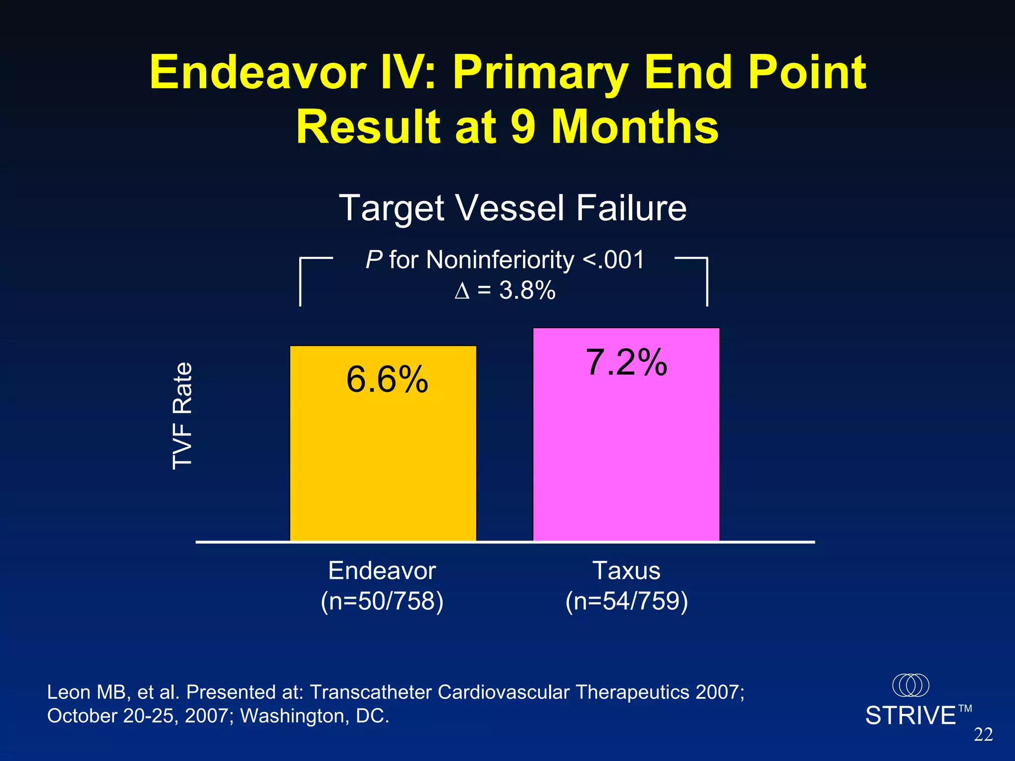 Endeavor IV: Primary End Point Result at 9 Months Leon MB, et al. Presented at: Transcatheter Cardiovascular Therapeutics 2007; October 20-25, 2007; Washington, DC.  P  for Noninferiority <.001 ∆  = 3.8% 6.6% 7.2% Endeavor (n=50/758) Taxus (n=54/759) TVF Rate Target Vessel Failure 
