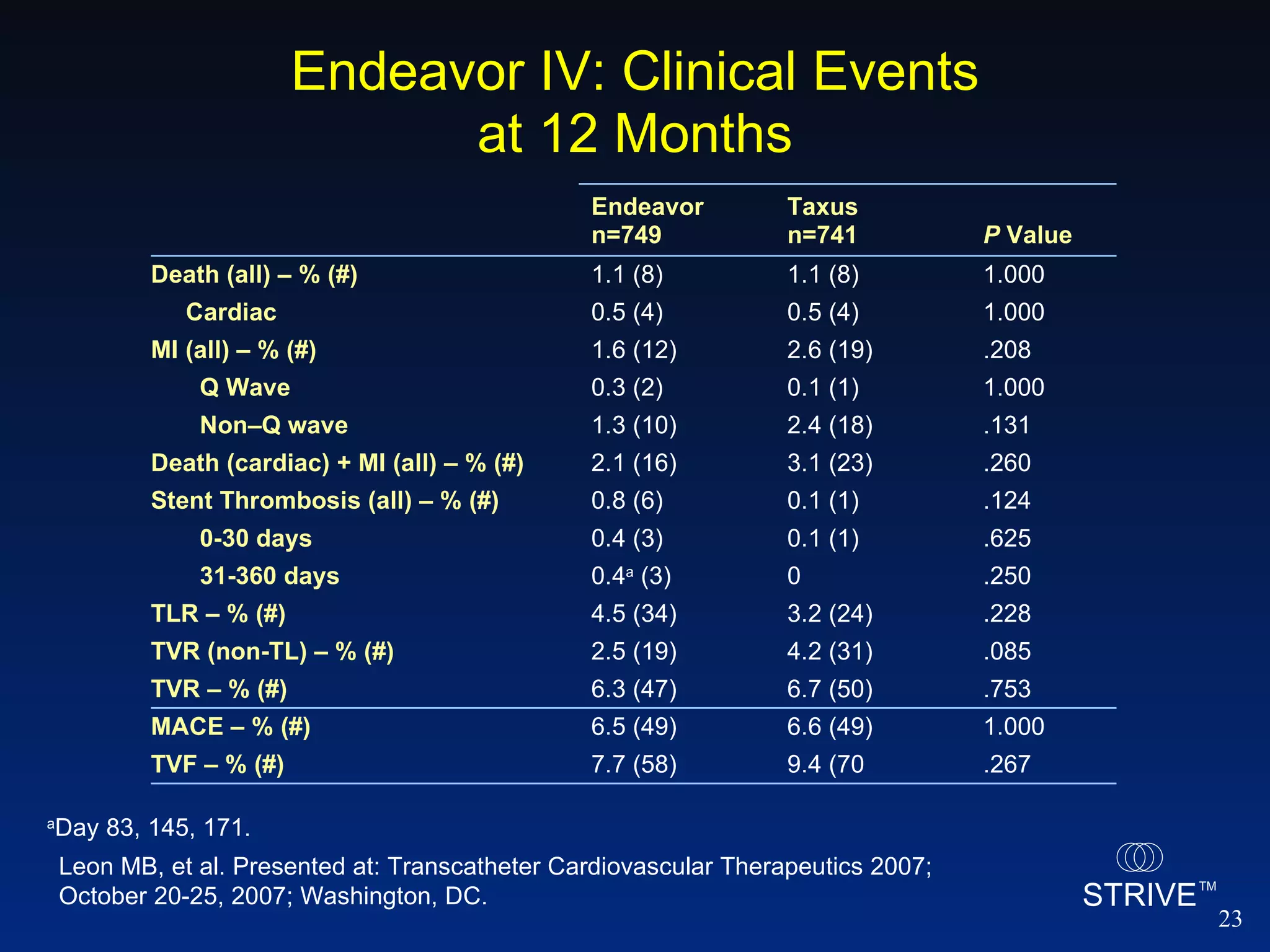 a Day 83, 145, 171. Leon MB, et al. Presented at: Transcatheter Cardiovascular Therapeutics 2007; October 20-25, 2007; Washington, DC.  Endeavor IV: Clinical Events at 12 Months .267 9.4 (70 7.7 (58) TVF  – % (#) 1.000 6.6 (49) 6.5 (49) MACE  – % (#)   .753 6.7 (50) 6.3 (47) TVR  – % (#) .085 4.2 (31) 2.5 (19) TVR (non-TL)  – % (#) .228 3.2 (24) 4.5 (34) TLR  – % (#) .250 0 0.4 a  (3) 31-360 days .625 0.1 (1) 0.4 (3) 0-30 days .124 0.1 (1) 0.8 (6) Stent Thrombosis (all)  – % (#) .260 3.1 (23) 2.1 (16) Death (cardiac) + MI (all)  – % (#) .131 2.4 (18) 1.3 (10) Non – Q wave 1.000 0.1 (1) 0.3 (2) Q Wave .208 2.6 (19) 1.6 (12) MI (all)  – % (#) 1.000 0.5 (4) 0.5 (4) Cardiac 1.000 1.1 (8) 1.1 (8) Death (all)  – % (#) P  Value Taxus n=741 Endeavor n=749 