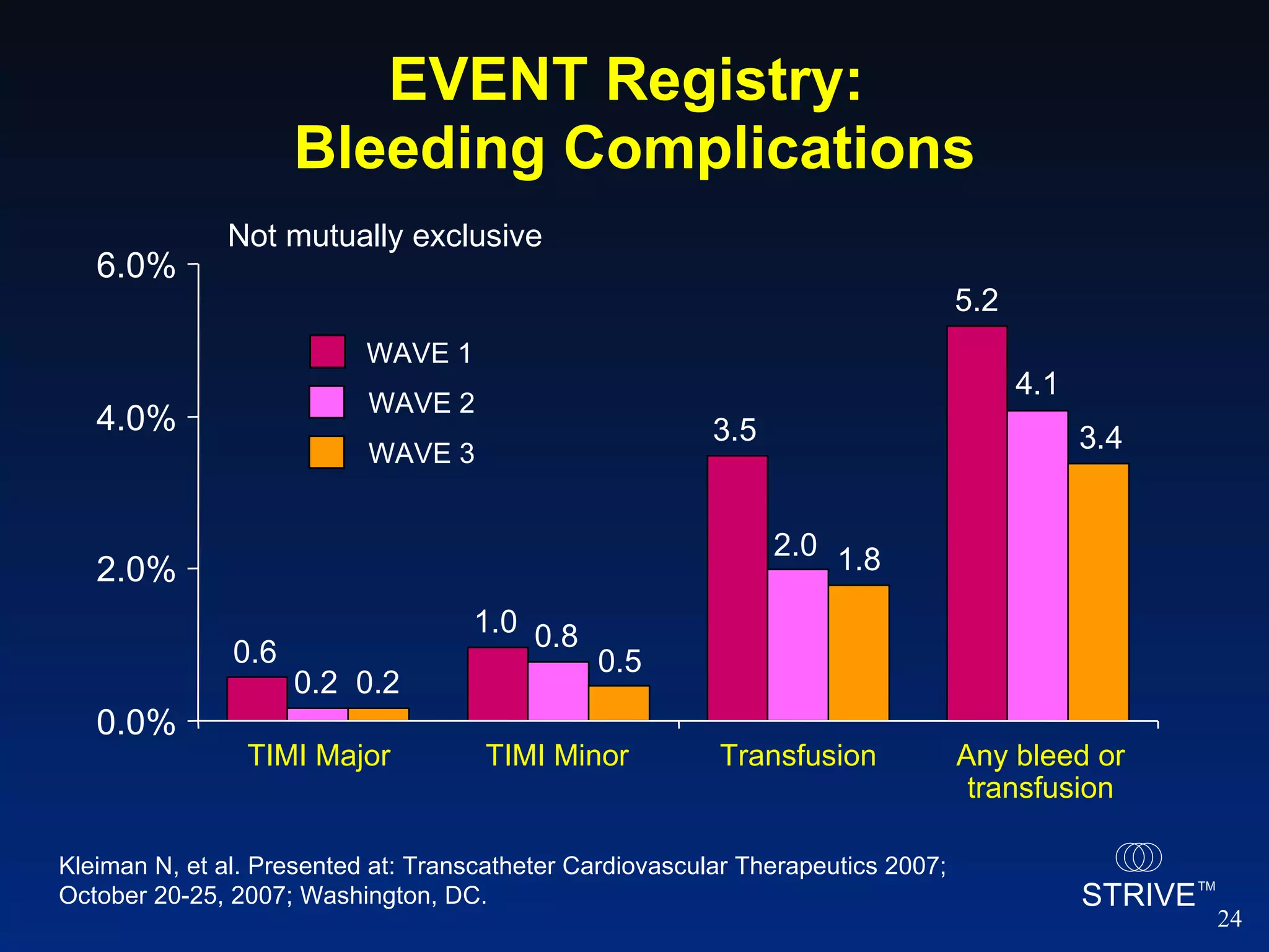 EVENT Registry:  Bleeding Complications Kleiman N, et al. Presented at: Transcatheter Cardiovascular Therapeutics 2007; October 20-25, 2007; Washington, DC.  0.6 0.0% 2.0% 4.0% 6.0% TIMI Major 0.2 0.2 1.0 0.8 0.5 3.5 2.0 1.8 5.2 4.1 3.4 TIMI Minor Transfusion Any bleed or transfusion Not mutually exclusive WAVE 2 WAVE 1 WAVE 3 
