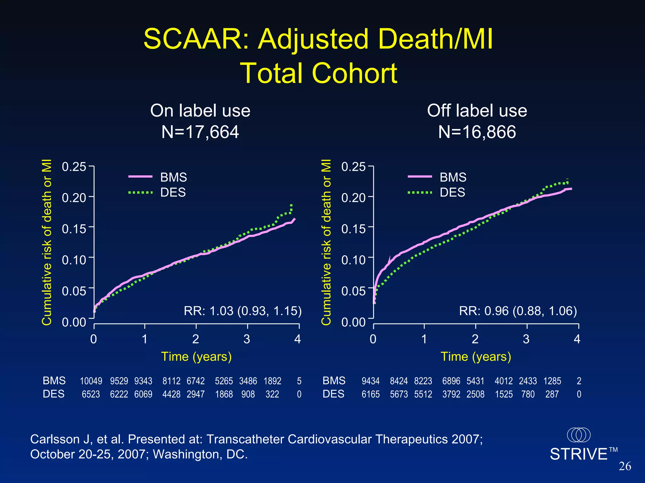 Carlsson J, et al. Presented at: Transcatheter Cardiovascular Therapeutics 2007; October 20-25, 2007; Washington, DC.  SCAAR: Adjusted Death/MI  Total Cohort  BMS 10049 9529 9343 8112 6742 5265 3486 1892 5 DES   6523 6222 6069 4428 2947 1868 908 322 0 BMS 9434 8424 8223 6896 5431 4012 2433 1285 2 DES   6165 5673 5512 3792 2508 1525 780 287 0 0.25 0.20 0.15 0.10 0.05 0.00 0 1 2 3 4 Cumulative risk of death or MI RR: 1.03 (0.93, 1.15) BMS DES On label use N=17,664 Time (years) 0.25 0.20 0.15 0.10 0.05 0.00 0 1 2 3 4 Cumulative risk of death or MI RR: 0.96 (0.88, 1.06) BMS DES Off label use N=16,866 Time (years) 