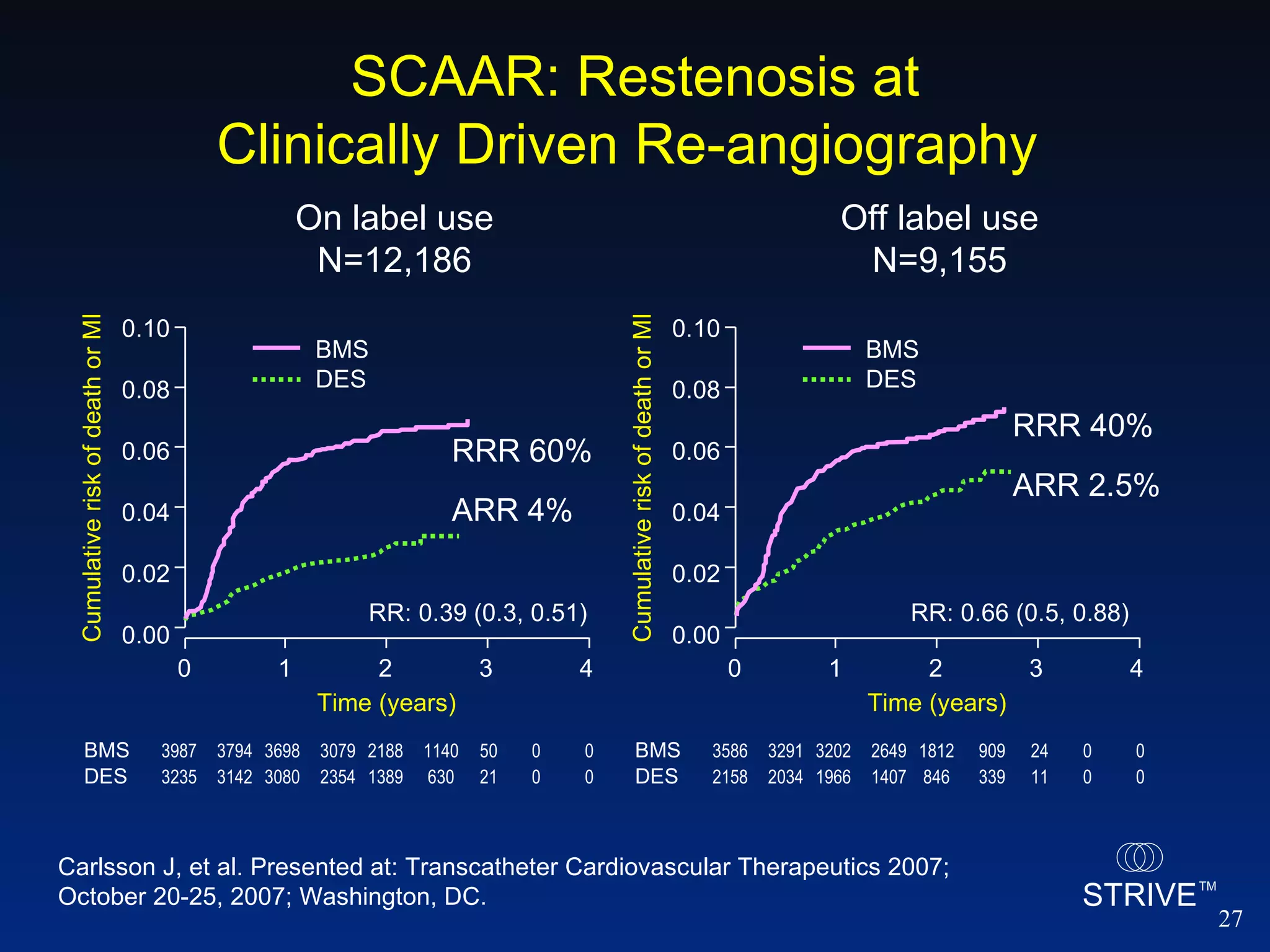 Carlsson J, et al. Presented at: Transcatheter Cardiovascular Therapeutics 2007; October 20-25, 2007; Washington, DC.  SCAAR: Restenosis at Clinically Driven Re-angiography  BMS 3987 3794 3698 3079 2188 1140 50 0 0 DES   3235 3142 3080 2354 1389 630 21 0 0 BMS 3586 3291 3202 2649 1812 909 24 0 0 DES   2158 2034 1966 1407 846 339 11 0 0 0.10 0.08 0.06 0.04 0.02 0.00 0 1 2 3 4 Cumulative risk of death or MI RR: 0.39 (0.3, 0.51) BMS DES On label use N=12,186 Time (years) 0.10 0.08 0.06 0.04 0.02 0.00 0 1 2 3 4 Cumulative risk of death or MI RR: 0.66 (0.5, 0.88) BMS DES Off label use N=9,155 Time (years) RRR 60% ARR 4% RRR 40% ARR 2.5% 