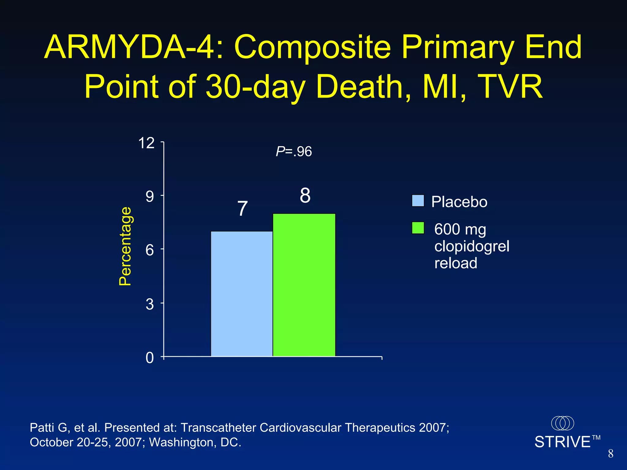 Percentage 7 8 P =.96 Patti G, et al. Presented at: Transcatheter Cardiovascular Therapeutics 2007; October 20-25, 2007; Washington, DC.  ARMYDA-4: Composite Primary End Point of 30-day Death, MI, TVR 0 3 6 9 12 Placebo 600 mg  clopidogrel  reload 