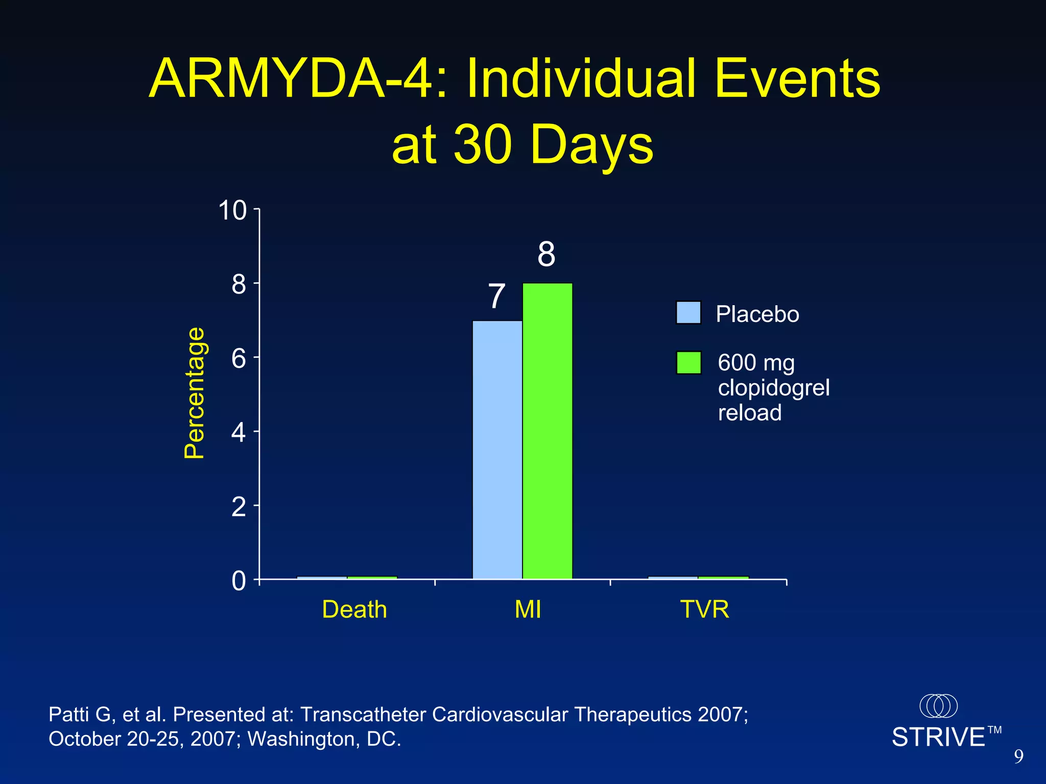 Patti G, et al. Presented at: Transcatheter Cardiovascular Therapeutics 2007; October 20-25, 2007; Washington, DC.  7 8 Percentage 600 mg  clopidogrel  reload Placebo ARMYDA-4: Individual Events  at 30 Days 0 2 4 6 8 10 Death MI TVR 