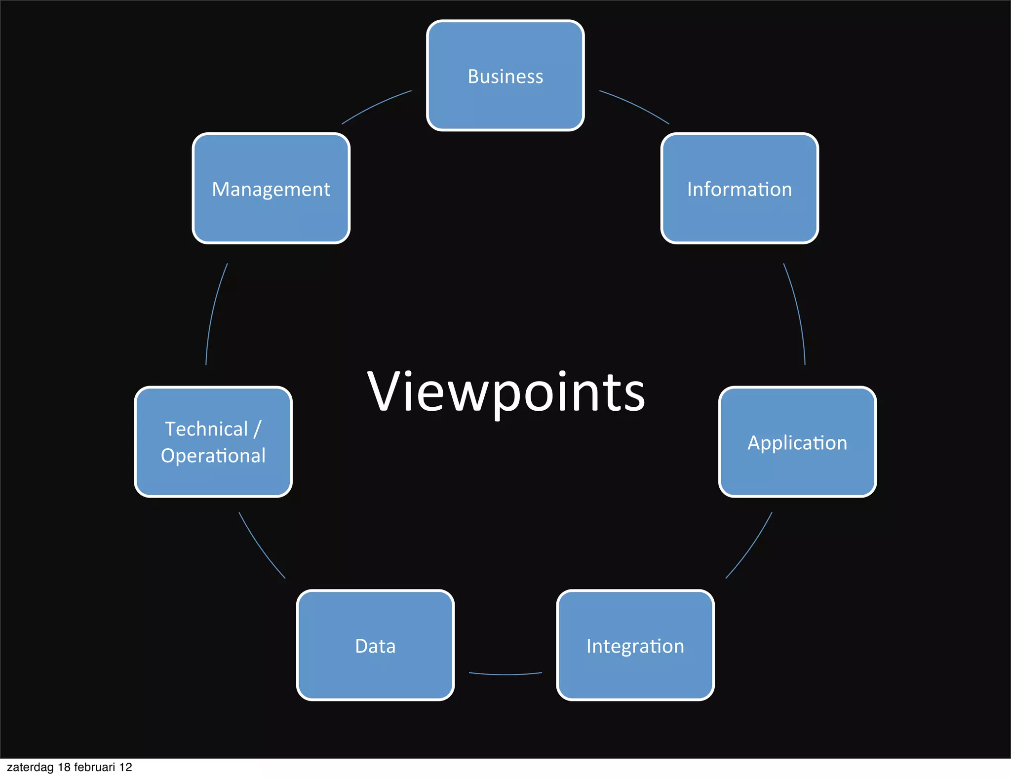 Business




                                  Management                                  Informa.on




                          Technical	
  /	
  
                                                Viewpoints
                                                                                   Applica.on
                          Opera.onal




                                               Data              Integra.on




zaterdag 18 februari 12
 