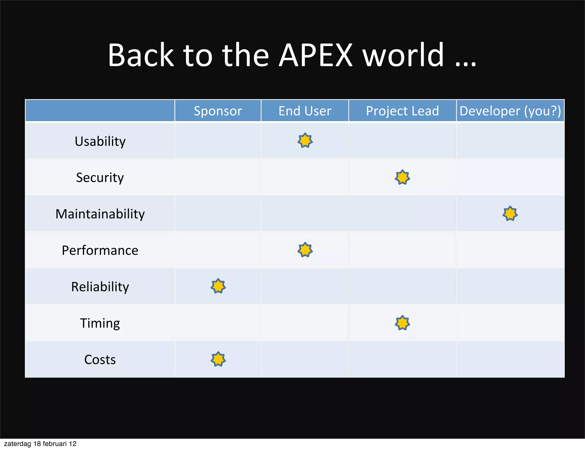 Back	
  to	
  the	
  APEX	
  world	
  …
                                      Sponsor   End	
  User   Project	
  Lead   Developer	
  (you?)

                      Usability

                      Security

                Maintainability

                  Performance

                     Reliability

                          Timing

                          Costs




zaterdag 18 februari 12
 