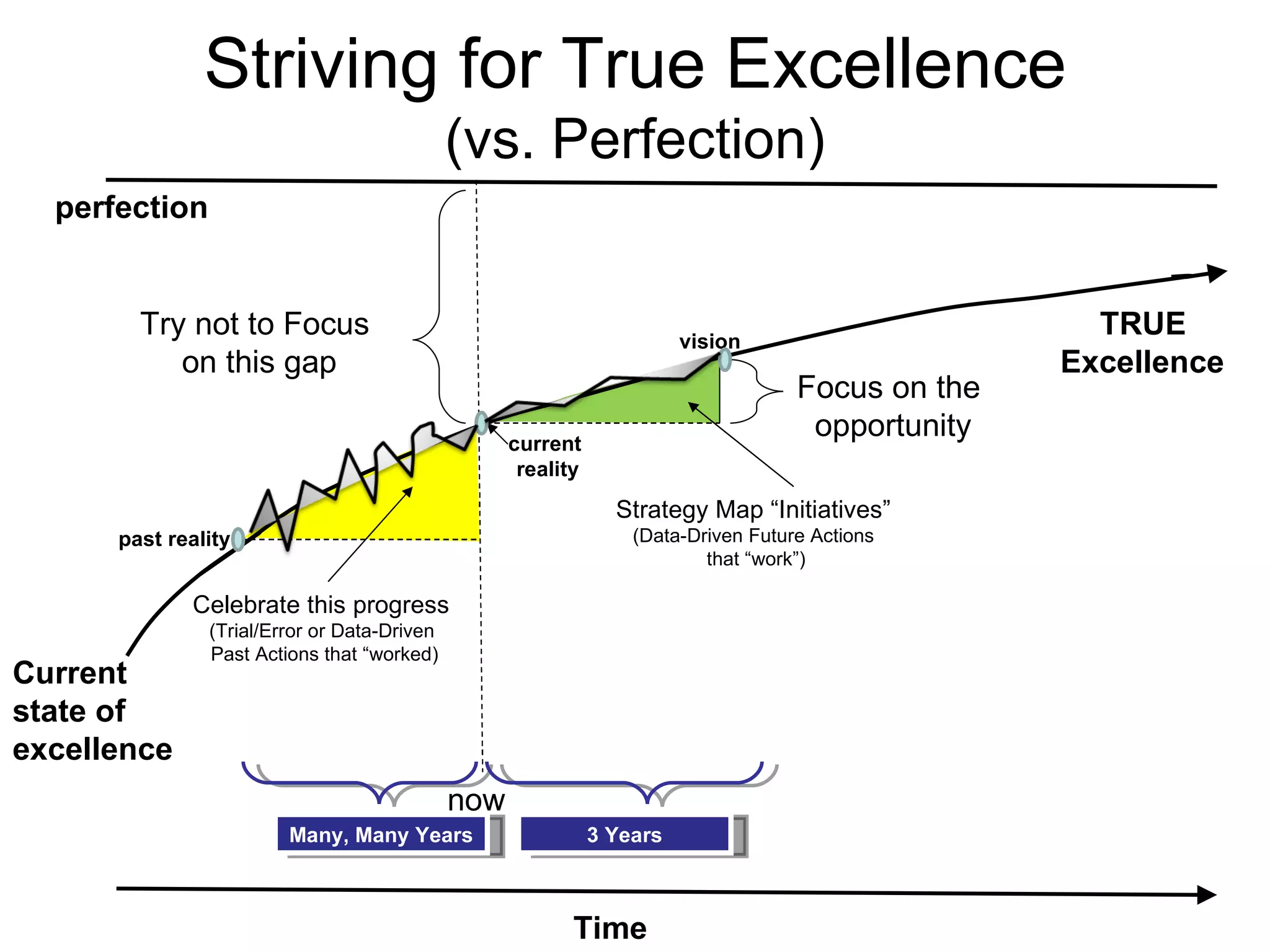 Striving for True Excellence
                                             (vs. Perfection)
  perfection


        Try not to Focus                                                vision
                                                                                                     TRUE
           on this gap                                                                             Excellence
                                                                                    Focus on the
                                                   current
                                                                                     opportunity
                                                    reality
                                                                Strategy Map “Initiatives”
      past reality                                                (Data-Driven Future Actions
                                                                          that “work”)

             Celebrate this progress
               (Trial/Error or Data-Driven
               Past Actions that “worked)
Current
state of
excellence
                                             now
                        Many, Many Years                      3 Years



                                                          Time
 