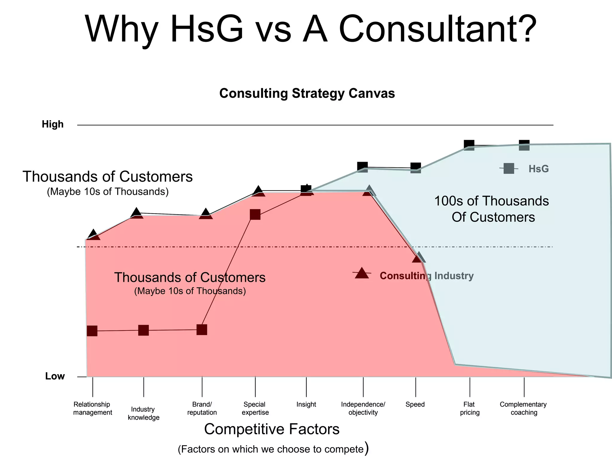 Why HsG vs A Consultant?
                                                   Consulting Strategy Canvas

  High



                                                                                                                         HsG
Thousands of Customers
   (Maybe 10s of Thousands)
                                                                                                     100s of Thousands
                                                                                                       Of Customers



                        Thousands of Customers                                          Consulting Industry
                          (Maybe 10s of Thousands)




  Low

         Relationship                   Brand/        Special     Insight   Independence/    Speed       Flat     Complementary
         management       Industry    reputation      expertise                objectivity              pricing     coaching
                         knowledge

                                           Competitive Factors
                                     (Factors on which we choose to compete)
 