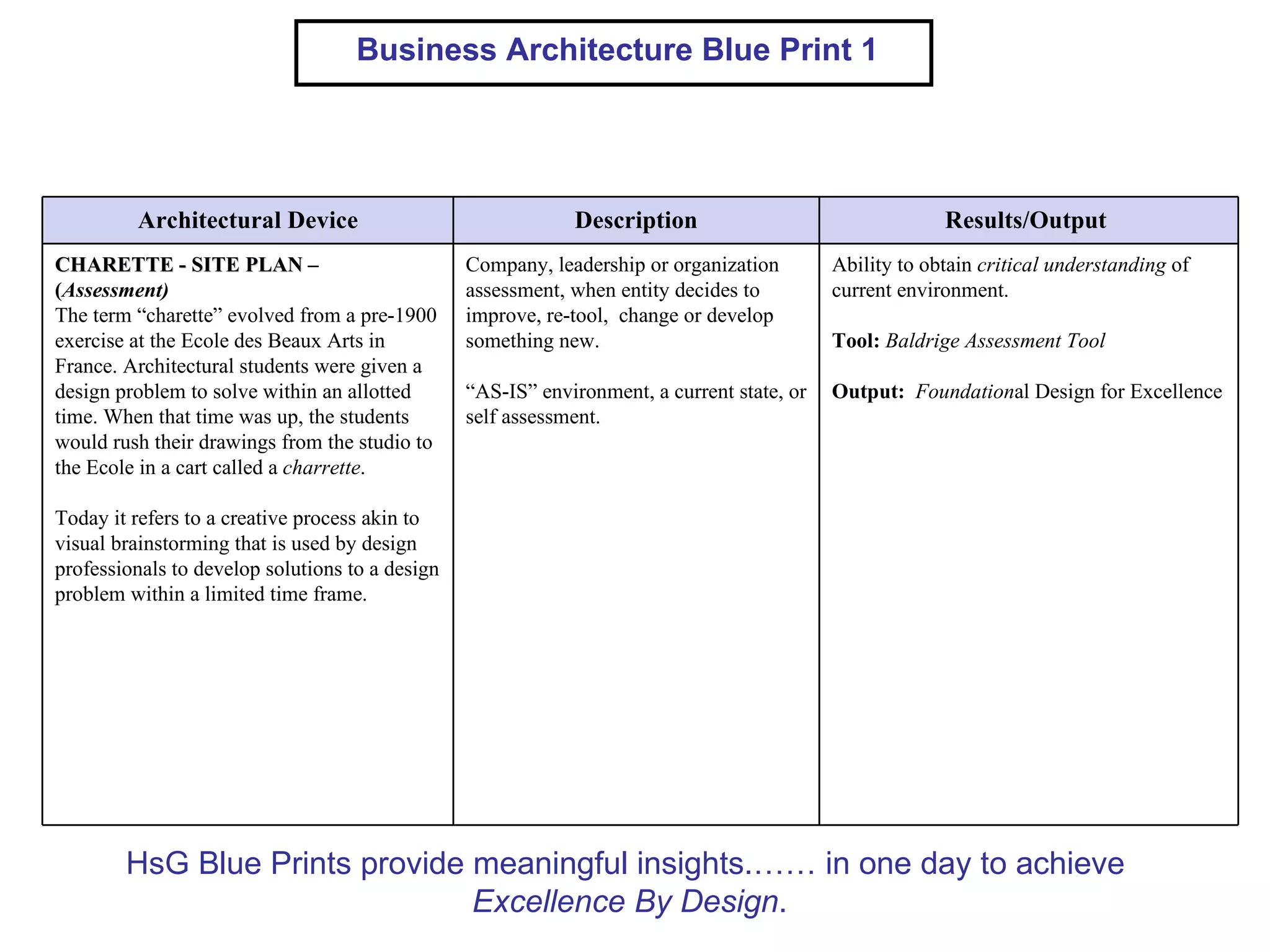 Business Architecture Blue Print 1




         Architectural Device                                Description                                 Results/Output
CHARETTE - SITE PLAN –                           Company, leadership or organization        Ability to obtain critical understanding of
(Assessment)                                     assessment, when entity decides to         current environment.
The term “charette” evolved from a pre-1900      improve, re-tool, change or develop
exercise at the Ecole des Beaux Arts in          something new.                             Tool: Baldrige Assessment Tool
France. Architectural students were given a
design problem to solve within an allotted       “AS-IS” environment, a current state, or   Output: Foundational Design for Excellence
time. When that time was up, the students        self assessment.
would rush their drawings from the studio to
the Ecole in a cart called a charrette.

Today it refers to a creative process akin to
visual brainstorming that is used by design
professionals to develop solutions to a design
problem within a limited time frame.




        HsG Blue Prints provide meaningful insights.…… in one day to achieve
                                Excellence By Design.
 