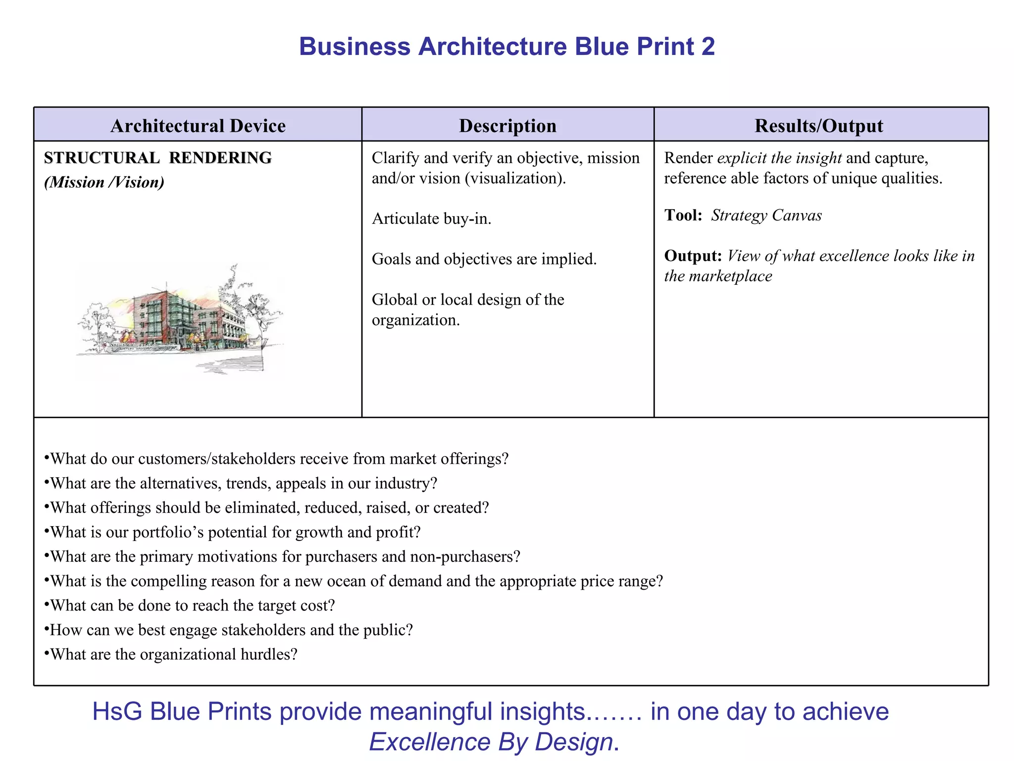 Business Architecture Blue Print 2


         Architectural Device                               Description                                  Results/Output
STRUCTURAL RENDERING                           Clarify and verify an objective, mission     Render explicit the insight and capture,
(Mission /Vision)                              and/or vision (visualization).               reference able factors of unique qualities.

                                               Articulate buy-in.                           Tool: Strategy Canvas

                                               Goals and objectives are implied.            Output: View of what excellence looks like in
                                                                                            the marketplace
                                               Global or local design of the
                                               organization.




•What do our customers/stakeholders receive from market offerings?
•What are the alternatives, trends, appeals in our industry?
•What offerings should be eliminated, reduced, raised, or created?
•What is our portfolio’s potential for growth and profit?
•What are the primary motivations for purchasers and non-purchasers?
•What is the compelling reason for a new ocean of demand and the appropriate price range?
•What can be done to reach the target cost?
•How can we best engage stakeholders and the public?
•What are the organizational hurdles?


      HsG Blue Prints provide meaningful insights.…… in one day to achieve
                              Excellence By Design.
 