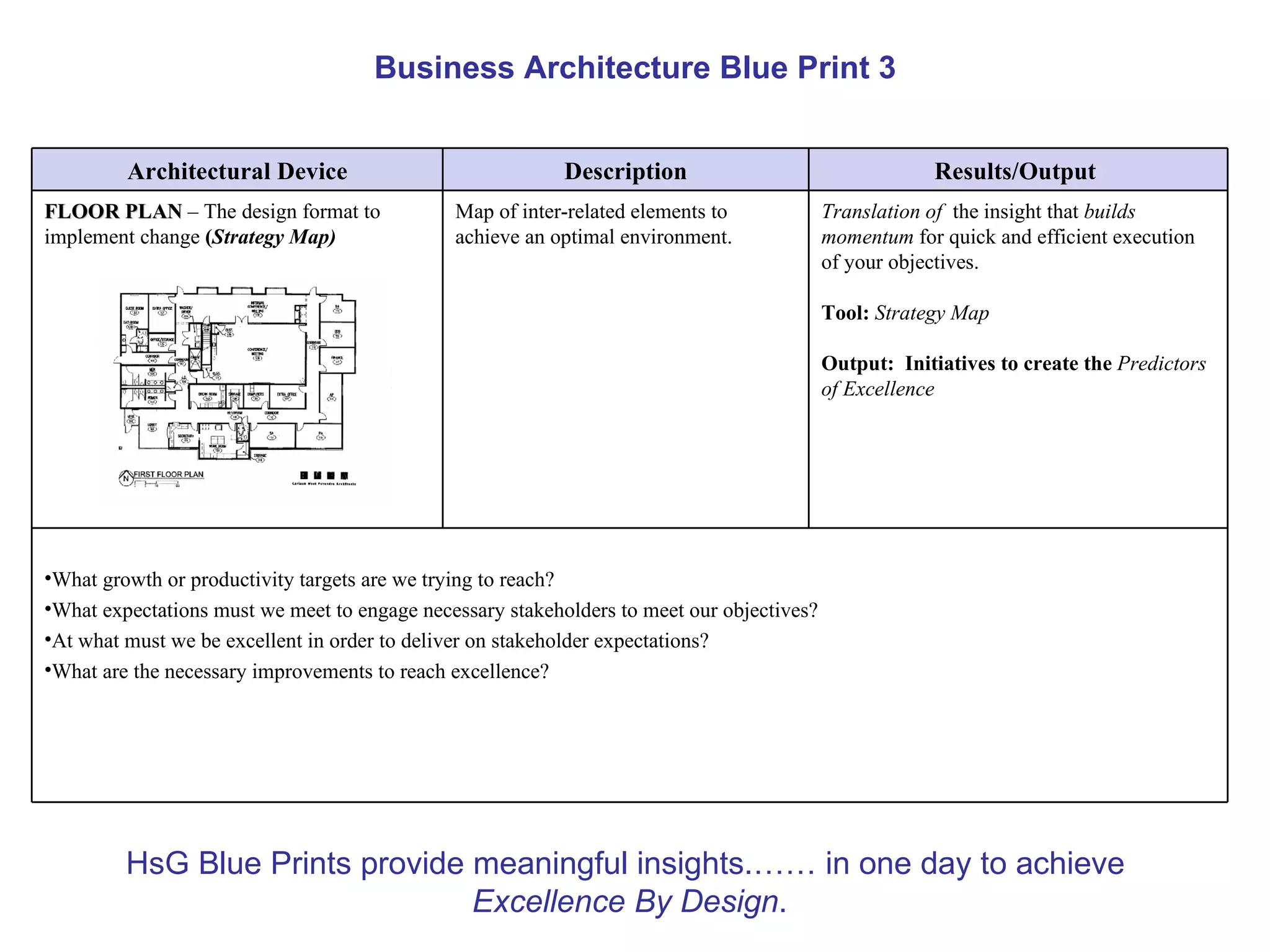 Business Architecture Blue Print 3


         Architectural Device                              Description                                 Results/Output
FLOOR PLAN – The design format to             Map of inter-related elements to             Translation of the insight that builds
implement change (Strategy Map)               achieve an optimal environment.              momentum for quick and efficient execution
                                                                                           of your objectives.

                                                                                           Tool: Strategy Map

                                                                                           Output: Initiatives to create the Predictors
                                                                                           of Excellence




•What growth or productivity targets are we trying to reach?
•What expectations must we meet to engage necessary stakeholders to meet our objectives?
•At what must we be excellent in order to deliver on stakeholder expectations?
•What are the necessary improvements to reach excellence?




         HsG Blue Prints provide meaningful insights.…… in one day to achieve
                                 Excellence By Design.
 