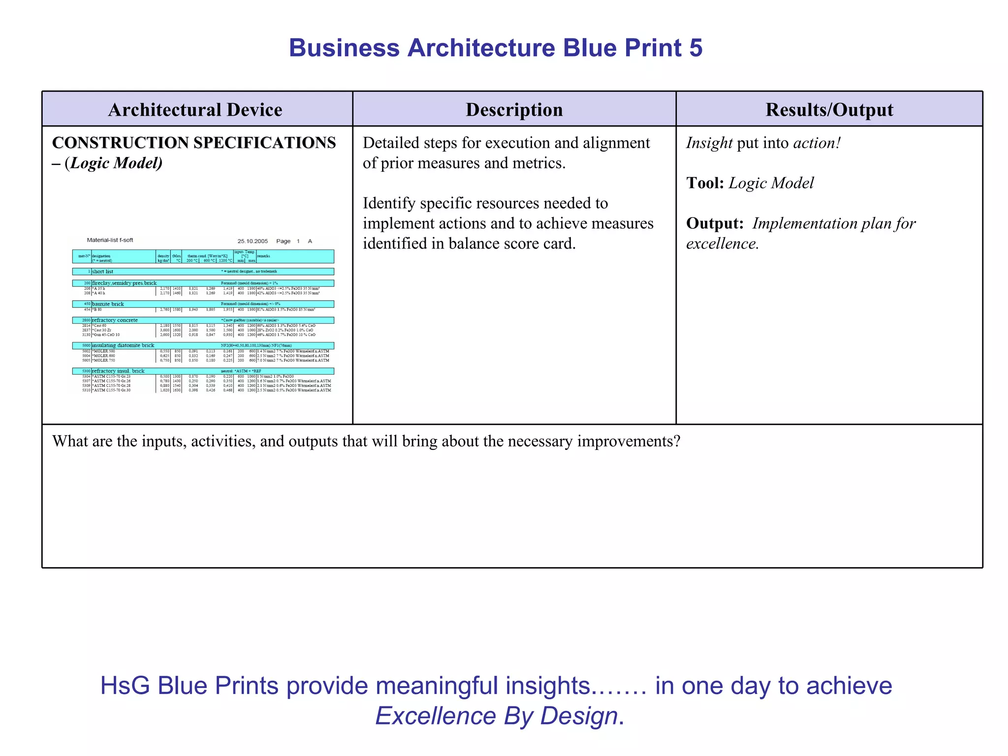 Business Architecture Blue Print 5

        Architectural Device                                 Description                                     Results/Output
CONSTRUCTION SPECIFICATIONS
                SPECIFICATIO                  Detailed steps for execution and alignment         Insight put into action!
– (Logic Model)                               of prior measures and metrics.
                                                                                                 Tool: Logic Model
                                              Identify specific resources needed to
                                              implement actions and to achieve measures          Output: Implementation plan for
                                              identified in balance score card.                  excellence.




What are the inputs, activities, and outputs that will bring about the necessary improvements?




       HsG Blue Prints provide meaningful insights.…… in one day to achieve
                               Excellence By Design.
 