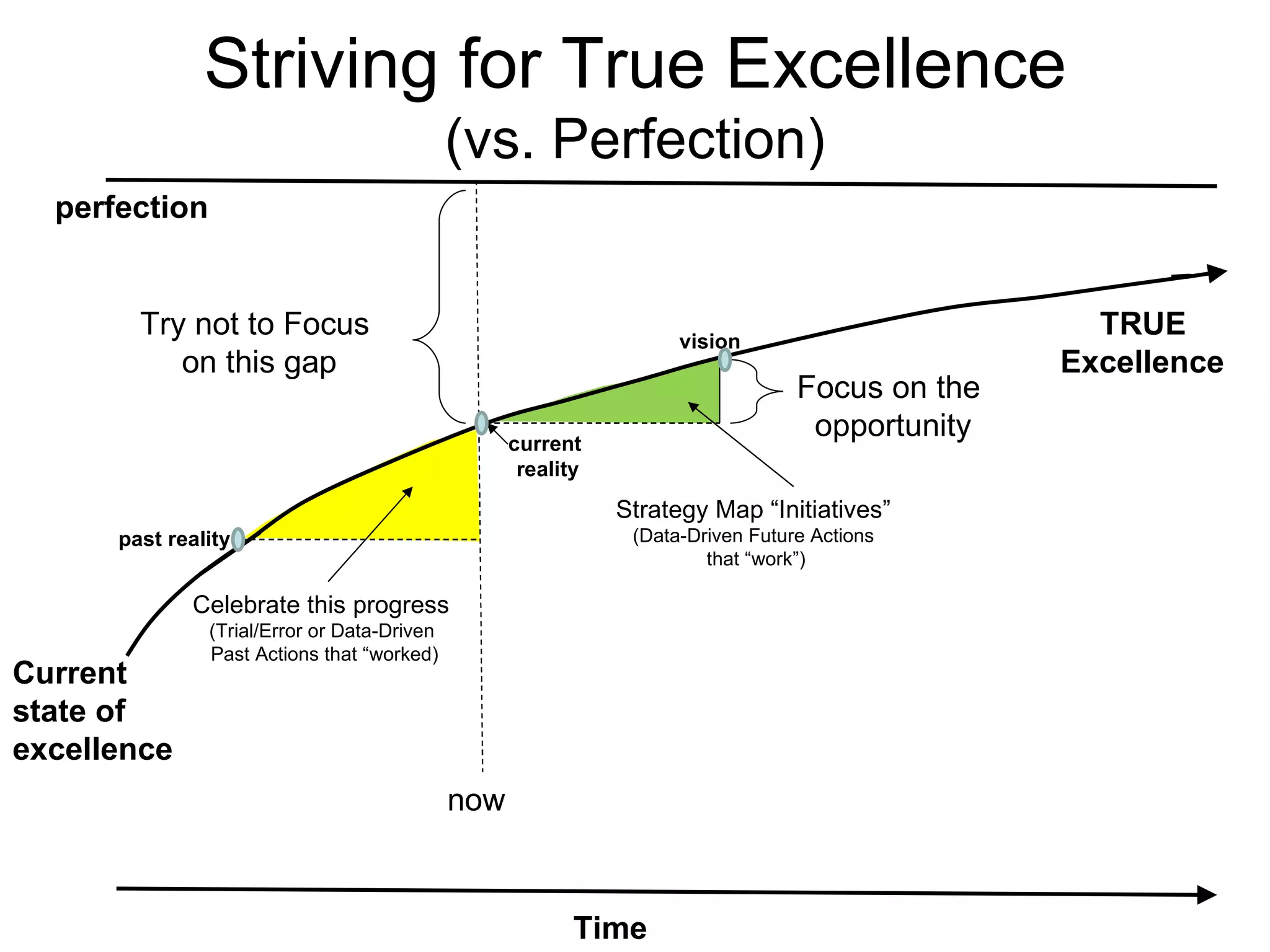 Striving for True Excellence
                                             (vs. Perfection)
  perfection


        Try not to Focus                                            vision
                                                                                                  TRUE
           on this gap                                                                          Excellence
                                                                                 Focus on the
                                                   current
                                                                                  opportunity
                                                    reality
                                                              Strategy Map “Initiatives”
      past reality                                             (Data-Driven Future Actions
                                                                       that “work”)

             Celebrate this progress
               (Trial/Error or Data-Driven
               Past Actions that “worked)
Current
state of
excellence
                                             now



                                                          Time
 