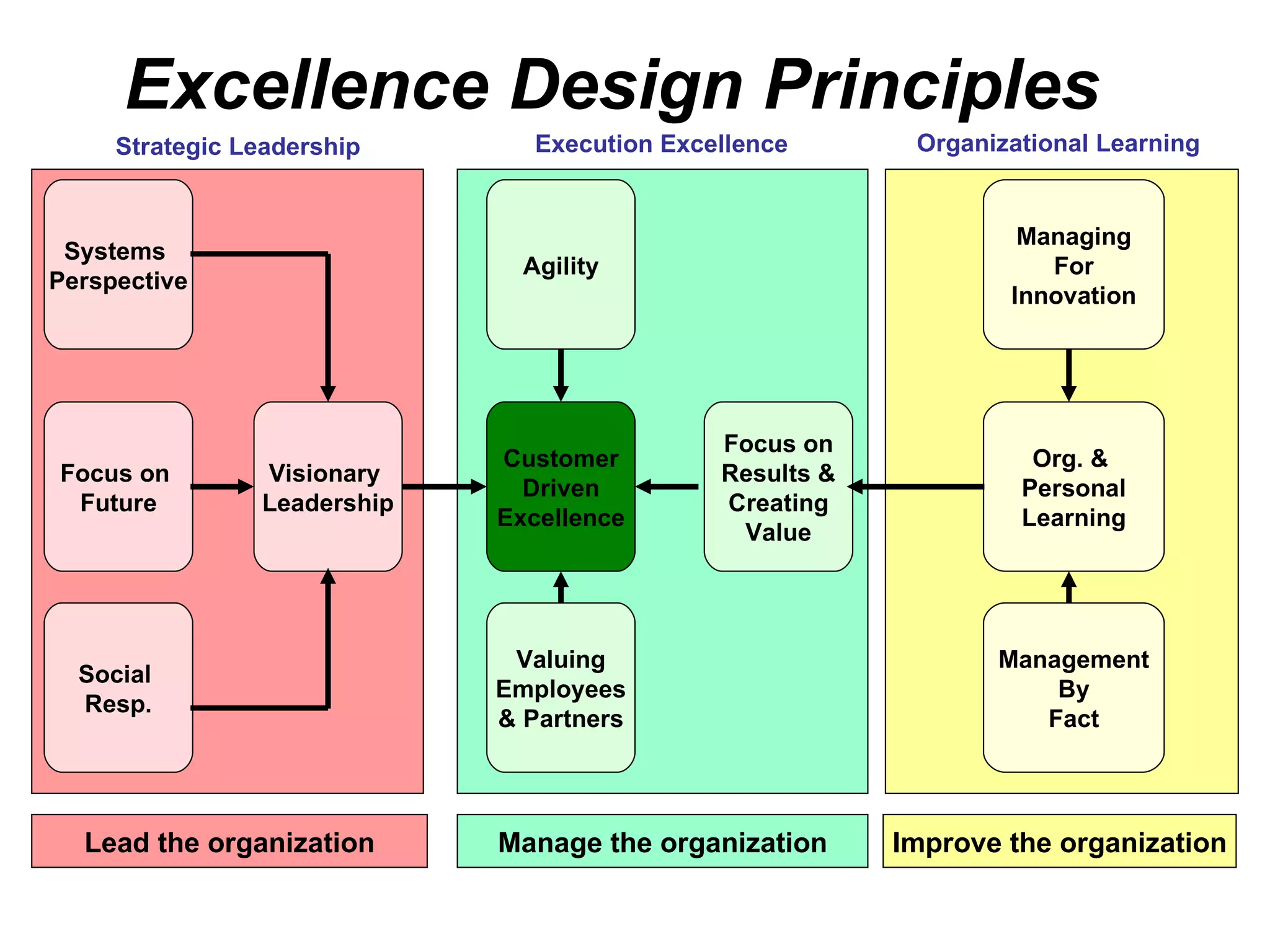 Excellence Design Principles
     Strategic Leadership       Execution Excellence       Organizational Learning


                                                                   Managing
 Systems
                               Agility                               For
Perspective
                                                                  Innovation




                                              Focus on
                             Customer                               Org. &
Focus on        Visionary                     Results &
                               Driven                              Personal
 Future         Leadership                    Creating
                             Excellence                            Learning
                                               Value




                              Valuing                            Management
  Social
                             Employees                               By
  Resp.
                             & Partners                             Fact




  Lead the organization      Manage the organization      Improve the organization
 