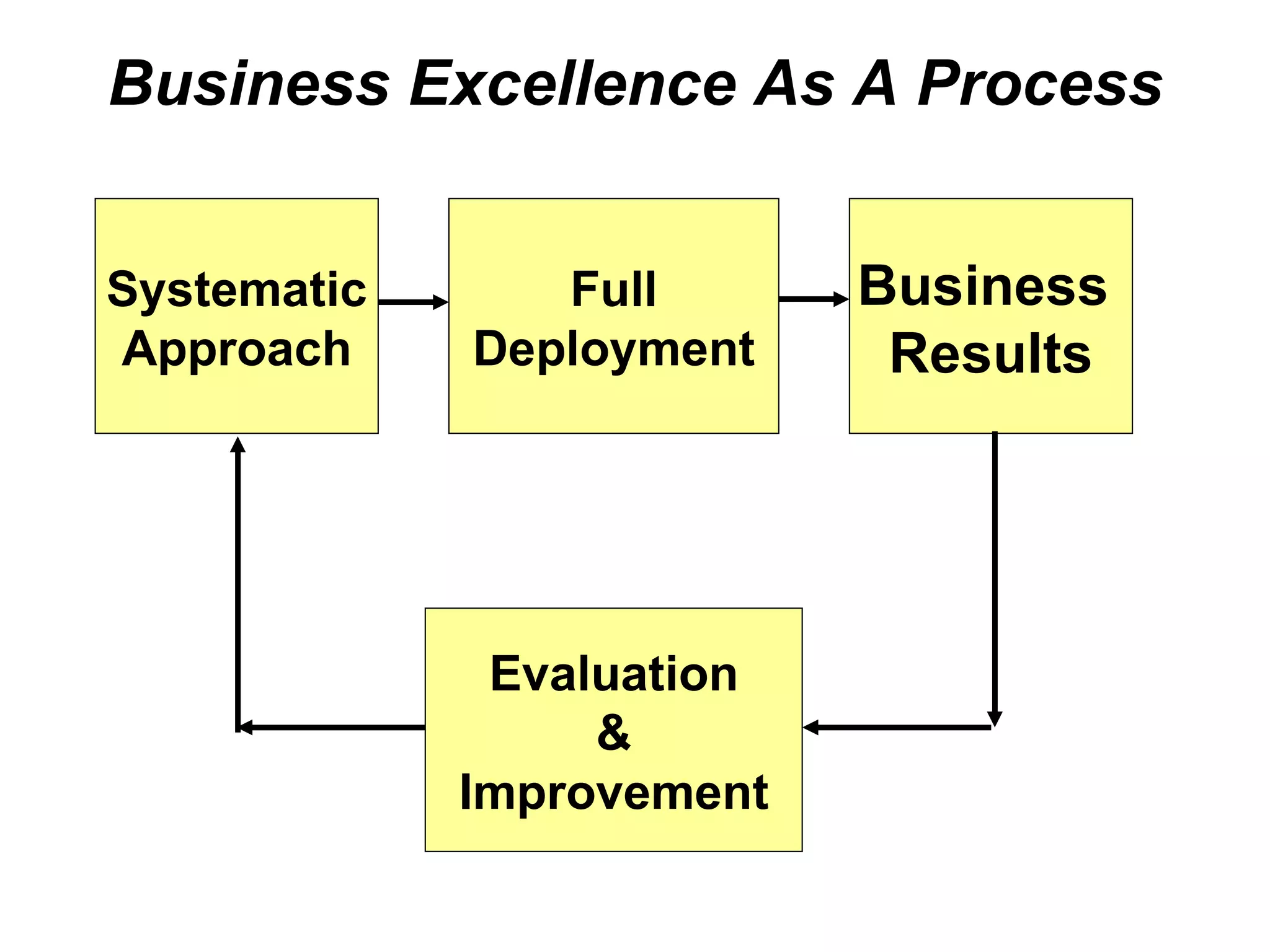 Business Excellence As A Process


Systematic      Full       Business
Approach     Deployment     Results




              Evaluation
                  &
             Improvement
 
