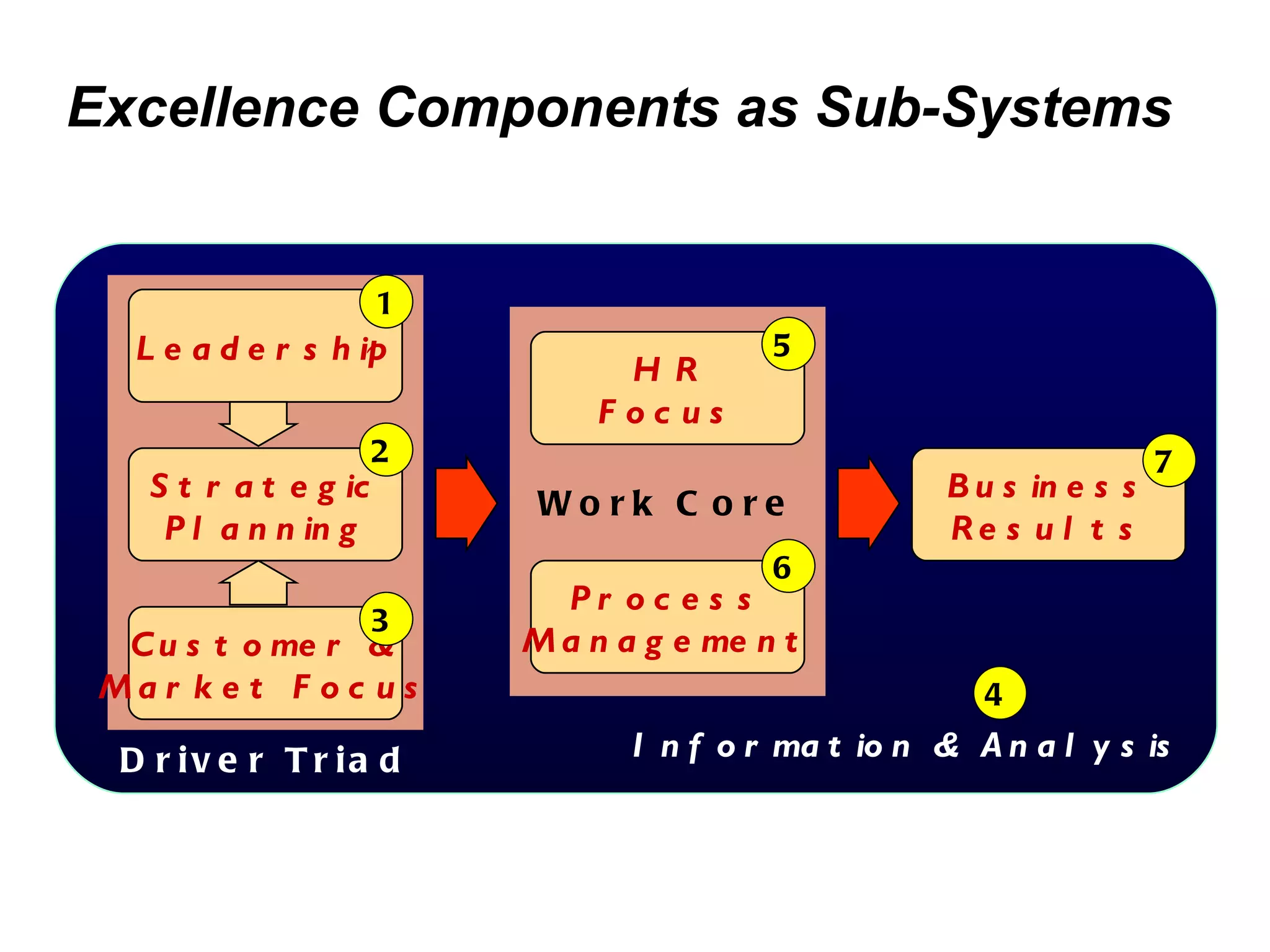 Excellence Components as Sub-Systems


                       1
   L e a d e r s h ip                      5
                                H R
                               Foc us
                       2                                                7
    S t r a t e g ic                                   B u s in e s s
                            Wo rk C o re
     P l a n n in g                                    Re s u l t s
                                           6
                             Pr oc e s s
                       3
  C u s t o me r &         M a n a g e me n t
 Ma r k e t F o c u s                                    4

  D r iv e r T r ia d             I n f o r ma t io n & A n a l y s is
 