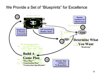 We Provide a Set of “Blueprints” for Excellence
                                                The Business Offer Loop
      3                                                                                                                                                                                                                                                                                                             Monitor
                                 Build a Model                                                                                                                                                                                                                                                                       Monitor
                                                                                              MAKE
                                   PREPARE OFFER
                                                                                              OFFER                                   ANALYZE OFFER
                                                                                                                                                               Establish Conditions of


                                                                                                                                                                                                                                                                                                                  Feedback for
                                        or Respond to Bid
                                                                                                                                                                     Satisfaction
                                                                                 1
                                                 Supplier
                                                            Strategy Issues
                                                                                                                               Customer
                                                                                                                                                                                                                                                                                                                   Feedback for
                                                                                                                                                                                                                                                                                                                  Effectiveness
                                    5                        2 - 10 Yrs
                                                                                 Monitor
                                                                                                                                     - Markets
                                                                                                                                      - Financial




                                 Of the Business
                                                                                 Progress                      Strategic Plan        - Compliance




                                                                                                                                                                                                                                                                                                                   Effectiveness
                         START                                                                   Executive     w/Priorities &
                                                                                                                Initiatives
                                                            Operational Issues



                                                                                                                                                                               2
                                                                                                                                     - Business Process
                                                            1mo - 2 Years                                                            - Skills Development
                                                                                            Middle Management               - Work Place

                             FEEDBACK                               Operational
                                                                                                                            - Project & Process
                                                                                                             Organize ResourcesManagement                                                    ACCEPT
                                                                    Measurements
                      Bad            Good                                                         LINE
                                                                                                                                                                                             OFFER
                                                                                                                                    - Orders


                             4
                                                            Execution Issues

                                                                                                                                                                                             (Mutual
                                                                                                                                     - Internal Transactions
                                                                                                    Execute                          - System Usage Issues
                                                            1 Mo. -1 Wk                                                              - Complaints
                                                            Today
                                                                                                                                                                                             Promise)


                                                                                                                                                                                                                                                                                           The Perception Map
                                                                                              Custo me rs




                                 “Charette”      Customer                                                                          Supplier


                                                                                                                                                                                                                                                                                                                                               4
                             ASSESS                                                                    3
                                                                                                                                                                   EXECUTE
                              RESULTS




                                                                                                                                                                                                                                                        High
                                   Use the


                                                                                                                                                                           Self Assessment
                                 Deliverables                                                 DELIVER


      Implement
                                                                                                                            HSG Confidential                       © 1996 Hudson Strategic Group




                                                                                                                                                                            Self Assessment
                                                                                                                                                                 (404) 768-1313 (hudgroup@hudgroup.com)




       Implement




                                                                                                                                                                                                                        Enthusiasm Voluntary Spending
      & Monitor                                                                                                                                                           “Reality Check”                                                                                        “Social”                                                  Pro-Active

                                                                                                                                                                                                                                                                                                                                     Goal
                                                                                                                                                                                                                                                                   < Those Expenditures which have little or


       & Monitor                                                                                                                                                            “Reality Check”                                                                            no positive impact on the bottom line.
                                                                                                                                                                                                                                                                    n But you believe they are “The Right
                                                                                                                                                                                                                                                                                                                                  •Those Expenditures which Create
                                                                                                                                                                                                                                                                                                                                  • Competitive Advantage


      Scorecards




                                                                                                                                                                                                                                                        Neutral
                                                                                                                                                                                                                                                                      Things to Do”                                               •New Tech, Skills, Markets, etc.
                                                                                                                                                                                                                                                                                                                                  •Extraordinary ROI

       Scorecards




                                                                                                                                                                                                                                 
                                                                                                                                                                                                                                                                                        “Waste”                                             Reactive


                                                                                                                                                                                                                                                                                                                Determine What
                                                                                                                                                                                                                                                                   •Those Expenditures which have little or                    •Expenditures made in Response to




                                                                                                                                                                                                                                                        Negative
                                                                                                                                                                                                                                                                         Now
                                                                                                                                                                                                                                                                   • no positive impact on the bottom line.
                                                                                                                                                                                                                                                                   •Poor Quality Efforts, Rework, etc.
                                                                                                                                                                                                                                                                                                                               • Competitive or Environmental
                                                                                                                                                                                                                                                                                                                               Challenges



                                                                                                                                                                                                                                                        1
                                                                                                                                                                                                                                                                                                                               •Positive ROI
                                                                                                                                                                                                                                                                                                                               •Requires forced Changes in Org/Culture




      Financial
                    BSC Strategy Map Template       Improve Shareholder Value
                                                                                                                                                                                                                                                            Pure
                                                                                                                                                                                                                                                           Expense
                                                                                                                                                                                                                                                        (no valueadd)
                                                                                                                                                                                                                                                                -
                                                                                                                                                                                                                                                                                       Negative
                                                                                                                                                                                                                                                                                                                   You Want
                                                                                                                                                                                                                                                                                                                     Neutral
                                                                                                                                                                                                                                                                                                                Perceived ROI
                                                                                                                                                                                                                                                                                                                                                           Strategic
                                                                                                                                                                                                                                                                                                                                                  High Investment
                                                                                                                                                                                                                                                                                                                                                        (high value
                                                                                                                                                                                                                                                                                                                                                                  -add)


                                                                                                                                                                                                                                                                                                                                        “Rendering”
                                                                  Shareholder Value
      Perspective            Revenue Growth Strategy                  ROCE                                        Productivity Strategy

                     Build the Franchise          Increase Customer
                                                   Increase Customer                                   Improve Cost                                               Improve Asset
                                                       Value                                             Structure                                                 Utilization
                     New Revenue Sources         Customer Profitability                                    Cost per unit                                             Asset Utilization
                                    Customer Acquisition                             Customer Retention
                                                                                                                                 Product Leadership




                             Build A
                                                                                                                            Customer Intimacy
                                                                                                                                      IntBuildimacy
                                                 Customer Value Proposition                                             Operational Excellence
      Customer
      Perspective                Product/Service Attributes                                           Relationship                                             Image
                                                            Function
                                                                   -                                                Relation
                                                                                                                           -
                     Price         Quality       Time       ality                             Service               ships                                      Brand




                             Game Plan
                          “Build the
                                        Customer Satisfaction

                                                    “Increase                                     “Achieve                                             “Be a Good


                                                                                                                                                                                                              2
      Internal                                    Customer Value”                                Operational
                         Franchise”                                                                                                                 Corporate Citizen”
      Perspective        (Innovation                (Customer                                    Excellence”                                         (Regulatory and

                             “Floor Plan”                                                                                                                                                                         Strategy Map
                          Processes)               Management                                    (Operational                                           Processes)
                                                    Processes)                                    Processes)

                                                    A Motivated and Prepared Workforce                                                                                                                             Strategy Map
      Learning &
      Growth
      Perspective
                             “Construction Plan”
                     Strategic Competencies                 Strategic Technologies                                                              Climate for Action                                                  = = Themes
                                                                                                                                                                                                                      Initiatives
                             “Construction Specification”                                                               Source:Strategy Focused Organization                              - Kaplan & Norton
                                                                                                                                                                                                                  To Re-position
                                                                                                                                                                                                                   To Re-position


                                                                                                                                                                                                                                                                                                                                                                          13
 