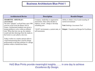 Business Architecture Blue Print 1




         Architectural Device                                Description                                 Results/Output
CHARETTE - SITE PLAN –                           Company, leadership or organization        Ability to obtain critical understanding of
(Assessment)                                     assessment, when entity decides to         current environment.
The term “charette” evolved from a pre-1900      improve, re-tool, change or develop
exercise at the Ecole des Beaux Arts in          something new.                             Tool: Baldrige Assessment Tool
France. Architectural students were given a
design problem to solve within an allotted       “AS-IS” environment, a current state, or   Output: Foundational Design for Excellence
time. When that time was up, the students        self assessment.
would rush their drawings from the studio to
the Ecole in a cart called a charrette.

Today it refers to a creative process akin to
visual brainstorming that is used by design
professionals to develop solutions to a design
problem within a limited time frame.




        HsG Blue Prints provide meaningful insights.…… in one day to achieve
                                Excellence By Design.
 
