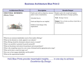 Business Architecture Blue Print 2


         Architectural Device                               Description                                  Results/Output
STRUCTURAL RENDERING                           Clarify and verify an objective, mission     Render explicit the insight and capture,
(Mission /Vision)                              and/or vision (visualization).               reference able factors of unique qualities.

                                               Articulate buy-in.                           Tool: Strategy Canvas

                                               Goals and objectives are implied.            Output: View of what excellence looks like in
                                                                                            the marketplace
                                               Global or local design of the
                                               organization.




•What do our customers/stakeholders receive from market offerings?
•What are the alternatives, trends, appeals in our industry?
•What offerings should be eliminated, reduced, raised, or created?
•What is our portfolio’s potential for growth and profit?
•What are the primary motivations for purchasers and non-purchasers?
•What is the compelling reason for a new ocean of demand and the appropriate price range?
•What can be done to reach the target cost?
•How can we best engage stakeholders and the public?
•What are the organizational hurdles?


      HsG Blue Prints provide meaningful insights.…… in one day to achieve
                              Excellence By Design.
 