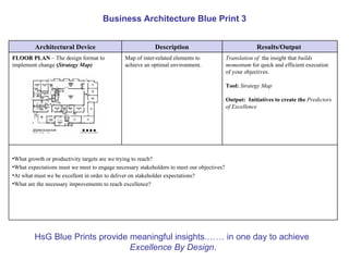 Business Architecture Blue Print 3


         Architectural Device                              Description                                 Results/Output
FLOOR PLAN – The design format to             Map of inter-related elements to             Translation of the insight that builds
implement change (Strategy Map)               achieve an optimal environment.              momentum for quick and efficient execution
                                                                                           of your objectives.

                                                                                           Tool: Strategy Map

                                                                                           Output: Initiatives to create the Predictors
                                                                                           of Excellence




•What growth or productivity targets are we trying to reach?
•What expectations must we meet to engage necessary stakeholders to meet our objectives?
•At what must we be excellent in order to deliver on stakeholder expectations?
•What are the necessary improvements to reach excellence?




         HsG Blue Prints provide meaningful insights.…… in one day to achieve
                                 Excellence By Design.
 
