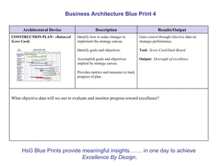 Business Architecture Blue Print 4

      Architectural Device                       Description                              Results/Output
CONSTRUCTION PLAN– (Balanced
             PLAN                    Identify how to make changes to          Gain control through objective data on
Score Card)                          implement the strategy canvas.           strategic performance.

                                     Identify goals and objectives.           Tool: Score Card/Dash Board

                                     Accomplish goals and objectives          Output: Oversight of excellence
                                     implied by strategy canvas.

                                     Provides metrics and measures to track
                                     progress of plan.




What objective data will we use to evaluate and monitor progress toward excellence?




     HsG Blue Prints provide meaningful insights.…… in one day to achieve
                             Excellence By Design.
 