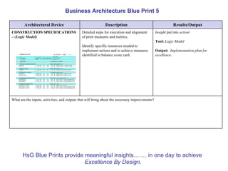 Business Architecture Blue Print 5

        Architectural Device                                 Description                                     Results/Output
CONSTRUCTION SPECIFICATIONS
                SPECIFICATIO                  Detailed steps for execution and alignment         Insight put into action!
– (Logic Model)                               of prior measures and metrics.
                                                                                                 Tool: Logic Model
                                              Identify specific resources needed to
                                              implement actions and to achieve measures          Output: Implementation plan for
                                              identified in balance score card.                  excellence.




What are the inputs, activities, and outputs that will bring about the necessary improvements?




       HsG Blue Prints provide meaningful insights.…… in one day to achieve
                               Excellence By Design.
 