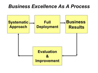 Business Excellence As A Process


Systematic      Full       Business
Approach     Deployment     Results




              Evaluation
                  &
             Improvement
 