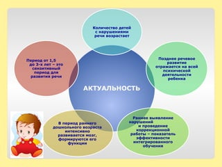 АКТУАЛЬНОСТЬ
Количество детей
с нарушениями
речи возрастает
Позднее речевое
развитие
отражается на всей
психической
деятельности
ребенка
Раннее выявление
нарушений
и проведение
коррекционной
работы – показатель
эффективности
интегрированного
обучения
В период раннего
дошкольного возраста
интенсивно
развивается мозг,
формируются его
функции
Период от 1,5
до 3-х лет – это
сензитивный
период для
развития речи
 
