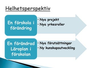 ? Nya projekt
En f?rskola i   ? Nya yrkesroller
 f?r?ndring


En f?r?ndrad    ? Nya f?ruts?ttningar
 L?roplan i     ? Ny kunskapsutveckling

  f?rskolan
 