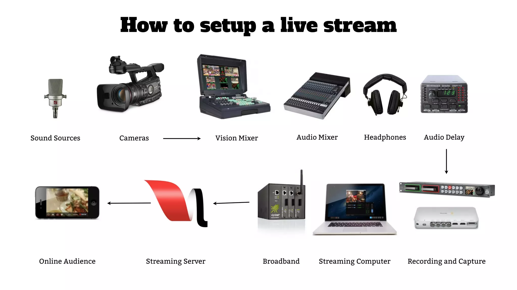 How to setup a live stream
Sound Sources Cameras Vision Mixer Audio Mixer Headphones Audio Delay
Recording and CaptureStreaming ComputerBroadbandStreaming ServerOnline Audience
 