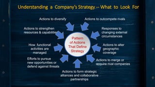 Understanding a Company’s Strategy -- What to Look For
Pattern
of Actions
That Define
Strategy
Actions to strengthen
resources & capabilities
Actions to diversify Actions to outcompete rivals
Responses to
changing external
circumstances
Actions to alter
geographic
coverage
Actions to form strategic
alliances and collaborative
partnerships
How functional
activities are
managed
Efforts to pursue
new opportunities or
defend against threats
Actions to merge or
acquire rival companies
 
