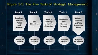 Figure 1-1: The Five Tasks of Strategic Management
Craft a
Strategy
to Achieve
Objectives
Set
Objectives
Develop a
Strategic
Vision
and
Mission
Implement
and
Execute
Strategy
Improve/
Change
Revise as
Needed
Revise as
Needed
Improve/
Change
Recycle
as Needed
Task 1 Task 2 Task 3 Task 4 Task 5
Monitor,
Evaluate,
and Take
Corrective
Action
 