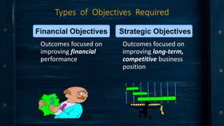 Types of Objectives Required
Outcomes focused on
improving financial
performance
Outcomes focused on
improving long-term,
competitive business
position
Financial Objectives Strategic Objectives
$
 