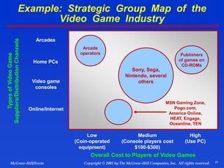 23
© 2001 by The McGraw-Hill Companies, Inc. All rights reserved.
McGraw-Hill/Irwin Copyright
Example: Strategic Group Map of the
Video Game Industry
Types
of
Video
Game
Suppliers/Distribution
Channels
Overall Cost to Players of Video Games
Low
(Coin-operated
equipment)
Medium
(Console players cost
$100-$300)
High
(Use PC)
Arcades
Home PCs
Video game
consoles
Online/Internet
Sony, Sega,
Nintendo, several
others
Arcade
operators Publishers
of games on
CD-ROMs
MSN Gaming Zone,
Pogo.com,
America Online,
HEAT, Engage,
Oceanline, TEN
 