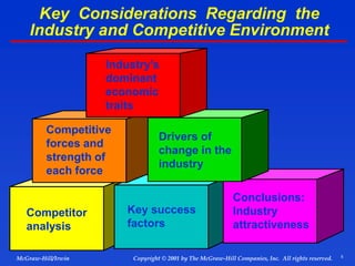 5
© 2001 by The McGraw-Hill Companies, Inc. All rights reserved.
McGraw-Hill/Irwin Copyright
Key Considerations Regarding the
Industry and Competitive Environment
Industry’s
dominant
economic
traits
Competitive
forces and
strength of
each force
Drivers of
change in the
industry
Competitor
analysis
Key success
factors
Conclusions:
Industry
attractiveness
 