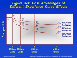 8
© 2001 by The McGraw-Hill Companies, Inc. All rights reserved.
McGraw-Hill/Irwin Copyright
Figure 3-3: Cost Advantages of
Different Experience Curve Effects
$1
$1 .90
.80
.70
.81
.64
.49
.729
.512
.343
10% Cost
Reduction
20% Cost
Reduction
30% Cost
Reduction
1
Million
Units
2
Million
Units
4
Million
Units
8
Million
Units
Cost
per
Unit
 