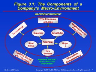 2
© 2001 by The McGraw-Hill Companies, Inc. All rights reserved.
McGraw-Hill/Irwin Copyright
Figure 3.1: The Components of a
Company’s Macro-Environment
MACROENVIRONMENT
The Economy
at Large
COMPANY
Suppliers Substitutes
Buyer
s
New
Entrants
Rival
Firms

IMMEDIATE INDUSTRY
AND COMPETITIVE
ENVIRONMENT
 