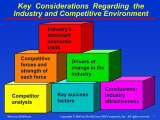 4
© 2001 by The McGraw-Hill Companies, Inc. All rights reserved.
McGraw-Hill/Irwin Copyright
Key Considerations Regarding the
Industry and Competitive Environment
Industry’s
dominant
economic
traits
Competitive
forces and
strength of
each force
Drivers of
change in the
industry
Competitor
analysis
Key success
factors
Conclusions:
Industry
attractiveness
 