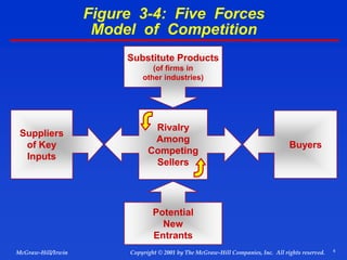 6
© 2001 by The McGraw-Hill Companies, Inc. All rights reserved.
McGraw-Hill/Irwin Copyright
Figure 3-4: Five Forces
Model of Competition
Substitute Products
(of firms in
other industries)
Suppliers
of Key
Inputs
Buyers
Potential
New
Entrants
Rivalry
Among
Competing
Sellers
 