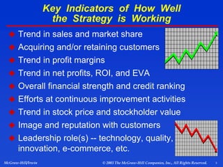 3
McGraw-Hill/Irwin © 2003 The McGraw-Hill Companies, Inc., All Rights Reserved.
Key Indicators of How Well
the Strategy is Working
 Trend in sales and market share
 Acquiring and/or retaining customers
 Trend in profit margins
 Trend in net profits, ROI, and EVA
 Overall financial strength and credit ranking
 Efforts at continuous improvement activities
 Trend in stock price and stockholder value
 Image and reputation with customers
 Leadership role(s) -- technology, quality,
innovation, e-commerce, etc.
 