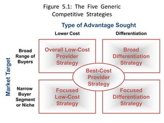 Figure 5.1: The Five Generic
Competitive Strategies
Market
Target
Type of Advantage Sought
Overall Low-Cost
Provider
Strategy
Broad
Differentiation
Strategy
Focused
Low-Cost
Strategy
Focused
Differentiation
Strategy
Best-Cost
Provider
Strategy
Lower Cost Differentiation
Broad
Range of
Buyers
Narrow
Buyer
Segment
or Niche
 